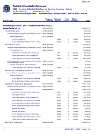 0210 - Programa da Unidade Detalhado por Elemento Econômico - Gestora
Ano Orçamento : 2016Versão: Projeto Lei
Administração Direta Unidade Gestora: 097200 - FUNDO MUN DE ASSIST.SOCIALGestão
Especificação
Programa
Trabalho
Fonte
Recurso
Natureza
Despesa
Código
Aplicação Total
Prefeitura Municipal de Campinas
09722Unidade Orçamentária: PROTECAO SOCIAL ESPECIAL
ASSISTÊNCIA SOCIAL 08.000.0000.0000 66.868.437,00
ADMINISTRAÇÃO GERAL 08.122.0000.0000 361.000,00
Manutenção, Modernização e Reestruturação dos Serviços Públicos 08.122.4009.0000 361.000,00
Manutenção dos Serviços 08.122.4009.4188 361.000,00
MATERIAL DE CONSUMO 01339030 510000 300.000,00
OUTROS SERVIÇOS DE TERCEIROS - PESSOA JURÍDICA 01339039 510000 61.000,00
ASSISTÊNCIA AO IDOSO 08.241.0000.0000 5.187.001,00
Manutenção, Modernização e Reestruturação dos Serviços Públicos 08.241.4009.0000 5.127.628,00
Manutenção dos Serviços 08.241.4009.4188 5.127.628,00
VENCIMENTOS E VANTAGENS FIXAS - PESSOAL CIVIL 01319011 510000 822.500,00
OBRIGAÇÕES PATRONAIS - INTRA-ORÇAMENTÁRIO 01319113 510000 120.400,00
OUTROS SERVIÇOS DE TERCEIROS -PESSOA JURÍDICA 01335039 510000 4.184.728,00
Criação, Ampliação Cofinanciamento às Entidades Parceiras (ONG's)
Proteção Social Básica e Especial
08.241.1031.0000 59.373,00
Cofinanciar Proteção Especial - Média Complexidade 08.241.1031.2076 59.373,00
OUTROS SERVIÇOS DE TERCEIROS -PESSOA JURÍDICA 01335039 510000 59.373,00
ASSISTÊNCIA AO PORTADOR DE DEFICIÊNCIA 08.242.0000.0000 1.401.675,00
Manutenção, Modernização e Reestruturação dos Serviços Públicos 08.242.4009.0000 1.401.675,00
Manutenção dos Serviços 08.242.4009.4188 1.401.675,00
OUTROS SERVIÇOS DE TERCEIROS -PESSOA JURÍDICA 01335039 510000 1.185.675,00
OUTROS SERVIÇOS DE TERCEIROS -PESSOA JURÍDICA 05335039 500031 216.000,00
ASSISTÊNCIA À CRIANÇA E AO ADOLESCENTE 08.243.0000.0000 19.974.410,00
Manutenção, Modernização e Reestruturação dos Serviços Públicos 08.243.4009.0000 19.974.410,00
Manutenção dos Serviços 08.243.4009.4188 19.974.410,00
VENCIMENTOS E VANTAGENS FIXAS - PESSOAL CIVIL 01319011 510000 1.581.700,00
OBRIGAÇÕES PATRONAIS 01319013 510000 18.300,00
OBRIGAÇÕES PATRONAIS - INTRA-ORÇAMENTÁRIO 01319113 510000 270.200,00
OUTROS SERVIÇOS DE TERCEIROS -PESSOA JURÍDICA 01335039 510000 14.654.480,00
OUTROS SERVIÇOS DE TERCEIROS -PESSOA JURÍDICA 02335039 500032 859.730,00
OUTROS SERVIÇOS DE TERCEIROS -PESSOA JURÍDICA 05335039 500031 1.854.000,00
MATERIAL DE CONSUMO 01339030 510000 83.000,00
MATERIAL DE CONSUMO 05339030 500343 50.000,00
OUTROS SERVIÇOS DE TERCEIROS - PESSOA FÍSICA 05339036 500343 50.000,00
OUTROS SERVIÇOS DE TERCEIROS - PESSOA JURÍDICA 01339039 510000 91.000,00
OUTROS AUXÍLIOS FINANCEIROS A PESSOA FÍSICA 01339048 510000 462.000,00
ASSISTÊNCIA COMUNITÁRIA 08.244.0000.0000 39.944.351,00
Relatório 0210 - 097200 - Página 3 de 5v1
233 de 565
 
