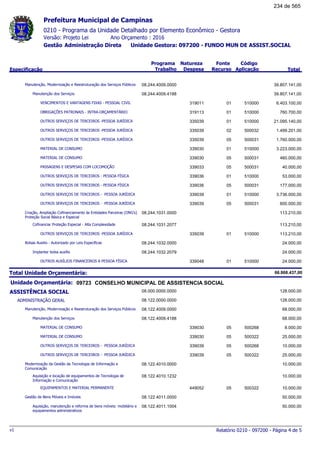 0210 - Programa da Unidade Detalhado por Elemento Econômico - Gestora
Ano Orçamento : 2016Versão: Projeto Lei
Administração Direta Unidade Gestora: 097200 - FUNDO MUN DE ASSIST.SOCIALGestão
Especificação
Programa
Trabalho
Fonte
Recurso
Natureza
Despesa
Código
Aplicação Total
Prefeitura Municipal de Campinas
Manutenção, Modernização e Reestruturação dos Serviços Públicos 08.244.4009.0000 39.807.141,00
Manutenção dos Serviços 08.244.4009.4188 39.807.141,00
VENCIMENTOS E VANTAGENS FIXAS - PESSOAL CIVIL 01319011 510000 6.403.100,00
OBRIGAÇÕES PATRONAIS - INTRA-ORÇAMENTÁRIO 01319113 510000 760.700,00
OUTROS SERVIÇOS DE TERCEIROS -PESSOA JURÍDICA 01335039 510000 21.095.140,00
OUTROS SERVIÇOS DE TERCEIROS -PESSOA JURÍDICA 02335039 500032 1.499.201,00
OUTROS SERVIÇOS DE TERCEIROS -PESSOA JURÍDICA 05335039 500031 1.760.000,00
MATERIAL DE CONSUMO 01339030 510000 3.223.000,00
MATERIAL DE CONSUMO 05339030 500031 460.000,00
PASSAGENS E DESPESAS COM LOCOMOÇÃO 05339033 500031 40.000,00
OUTROS SERVIÇOS DE TERCEIROS - PESSOA FÍSICA 01339036 510000 53.000,00
OUTROS SERVIÇOS DE TERCEIROS - PESSOA FÍSICA 05339036 500031 177.000,00
OUTROS SERVIÇOS DE TERCEIROS - PESSOA JURÍDICA 01339039 510000 3.736.000,00
OUTROS SERVIÇOS DE TERCEIROS - PESSOA JURÍDICA 05339039 500031 600.000,00
Criação, Ampliação Cofinanciamento às Entidades Parceiras (ONG's)
Proteção Social Básica e Especial
08.244.1031.0000 113.210,00
Cofinanciar Proteção Especial - Alta Complexidade 08.244.1031.2077 113.210,00
OUTROS SERVIÇOS DE TERCEIROS -PESSOA JURÍDICA 01335039 510000 113.210,00
Bolsas Auxilio - Autorizado por Leis Especificas 08.244.1032.0000 24.000,00
Implantar bolsa auxílio 08.244.1032.2079 24.000,00
OUTROS AUXÍLIOS FINANCEIROS A PESSOA FÍSICA 01339048 510000 24.000,00
Total Unidade Orçamentária: 66.868.437,00
09723Unidade Orçamentária: CONSELHO MUNICIPAL DE ASSISTENCIA SOCIAL
ASSISTÊNCIA SOCIAL 08.000.0000.0000 128.000,00
ADMINISTRAÇÃO GERAL 08.122.0000.0000 128.000,00
Manutenção, Modernização e Reestruturação dos Serviços Públicos 08.122.4009.0000 68.000,00
Manutenção dos Serviços 08.122.4009.4188 68.000,00
MATERIAL DE CONSUMO 05339030 500268 8.000,00
MATERIAL DE CONSUMO 05339030 500322 25.000,00
OUTROS SERVIÇOS DE TERCEIROS - PESSOA JURÍDICA 05339039 500268 10.000,00
OUTROS SERVIÇOS DE TERCEIROS - PESSOA JURÍDICA 05339039 500322 25.000,00
Modernização da Gestão da Tecnologia de Informação e
Comunicação
08.122.4010.0000 10.000,00
Aquisição e locação de equipamentos de Tecnologia de
Informação e Comunicação
08.122.4010.1232 10.000,00
EQUIPAMENTOS E MATERIAL PERMANENTE 05449052 500322 10.000,00
Gestão de Bens Móveis e Imóveis 08.122.4011.0000 50.000,00
Aquisição, manutenção e reforma de bens móveis: mobiliário e
equipamentos administrativos
08.122.4011.1004 50.000,00
Relatório 0210 - 097200 - Página 4 de 5v1
234 de 565
 