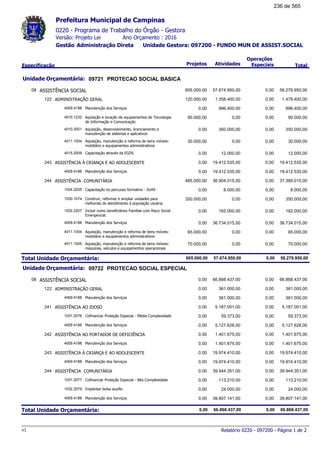 0220 - Programa de Trabalho do Órgão - Gestora
Ano Orçamento : 2016Versão: Projeto Lei
Administração Direta Unidade Gestora: 097200 - FUNDO MUN DE ASSIST.SOCIALGestão
Especificação Projetos Atividades
Operações
Especiais Total
Prefeitura Municipal de Campinas
09721Unidade Orçamentária: PROTECAO SOCIAL BASICA
ASSISTÊNCIA SOCIAL08 58.279.950,00605.000,00 57.674.950,00 0,00
ADMINISTRAÇÃO GERAL122 1.478.400,00120.000,00 1.358.400,00 0,00
Manutenção dos Serviços4009.4188 996.400,000,00 996.400,00 0,00
Aquisição e locação de equipamentos de Tecnologia
de Informação e Comunicação
4010.1232 90.000,0090.000,00 0,00 0,00
Aquisição, desenvolvimento, licenciamento e
manutenção de sistemas e aplicativos
4010.2001 350.000,000,00 350.000,00 0,00
Aquisição, manutenção e reforma de bens móveis:
mobiliário e equipamentos administrativos
4011.1004 30.000,0030.000,00 0,00 0,00
Capacitação através da EGDS4015.2009 12.000,000,00 12.000,00 0,00
ASSISTÊNCIA À CRIANÇA E AO ADOLESCENTE243 19.412.535,000,00 19.412.535,00 0,00
Manutenção dos Serviços4009.4188 19.412.535,000,00 19.412.535,00 0,00
ASSISTÊNCIA COMUNITÁRIA244 37.389.015,00485.000,00 36.904.015,00 0,00
Capacitação no percusso formativo - SUAS1024.2205 8.000,000,00 8.000,00 0,00
Construir, reformar e ampliar unidades para
melhorias de atendimento à população usuária.
1030.1074 350.000,00350.000,00 0,00 0,00
Incluir como beneficiários Famílias com Risco Social
Emergencial.
1032.2207 162.000,000,00 162.000,00 0,00
Manutenção dos Serviços4009.4188 36.734.015,000,00 36.734.015,00 0,00
Aquisição, manutenção e reforma de bens móveis:
mobiliário e equipamentos administrativos
4011.1004 65.000,0065.000,00 0,00 0,00
Aquisição, manutenção e reforma de bens móveis:
máquinas, veículos e equipamentos operacionais
4011.1005 70.000,0070.000,00 0,00 0,00
Total Unidade Orçamentária: 58.279.950,00605.000,00 57.674.950,00 0,00
09722Unidade Orçamentária: PROTECAO SOCIAL ESPECIAL
ASSISTÊNCIA SOCIAL08 66.868.437,000,00 66.868.437,00 0,00
ADMINISTRAÇÃO GERAL122 361.000,000,00 361.000,00 0,00
Manutenção dos Serviços4009.4188 361.000,000,00 361.000,00 0,00
ASSISTÊNCIA AO IDOSO241 5.187.001,000,00 5.187.001,00 0,00
Cofinanciar Proteção Especial - Média Complexidade1031.2076 59.373,000,00 59.373,00 0,00
Manutenção dos Serviços4009.4188 5.127.628,000,00 5.127.628,00 0,00
ASSISTÊNCIA AO PORTADOR DE DEFICIÊNCIA242 1.401.675,000,00 1.401.675,00 0,00
Manutenção dos Serviços4009.4188 1.401.675,000,00 1.401.675,00 0,00
ASSISTÊNCIA À CRIANÇA E AO ADOLESCENTE243 19.974.410,000,00 19.974.410,00 0,00
Manutenção dos Serviços4009.4188 19.974.410,000,00 19.974.410,00 0,00
ASSISTÊNCIA COMUNITÁRIA244 39.944.351,000,00 39.944.351,00 0,00
Cofinanciar Proteção Especial - Alta Complexidade1031.2077 113.210,000,00 113.210,00 0,00
Implantar bolsa auxílio1032.2079 24.000,000,00 24.000,00 0,00
Manutenção dos Serviços4009.4188 39.807.141,000,00 39.807.141,00 0,00
Total Unidade Orçamentária: 66.868.437,000,00 66.868.437,00 0,00
Relatório 0220 - 097200 - Página 1 de 2v1
236 de 565
 