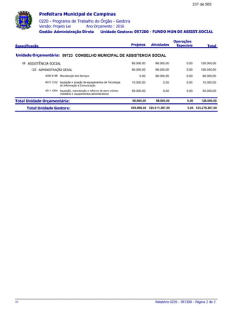 0220 - Programa de Trabalho do Órgão - Gestora
Ano Orçamento : 2016Versão: Projeto Lei
Administração Direta Unidade Gestora: 097200 - FUNDO MUN DE ASSIST.SOCIALGestão
Especificação Projetos Atividades
Operações
Especiais Total
Prefeitura Municipal de Campinas
09723Unidade Orçamentária: CONSELHO MUNICIPAL DE ASSISTENCIA SOCIAL
ASSISTÊNCIA SOCIAL08 128.000,0060.000,00 68.000,00 0,00
ADMINISTRAÇÃO GERAL122 128.000,0060.000,00 68.000,00 0,00
Manutenção dos Serviços4009.4188 68.000,000,00 68.000,00 0,00
Aquisição e locação de equipamentos de Tecnologia
de Informação e Comunicação
4010.1232 10.000,0010.000,00 0,00 0,00
Aquisição, manutenção e reforma de bens móveis:
mobiliário e equipamentos administrativos
4011.1004 50.000,0050.000,00 0,00 0,00
Total Unidade Orçamentária: 128.000,0060.000,00 68.000,00 0,00
Total Unidade Gestora: 125.276.387,00665.000,00 124.611.387,00 0,00
Relatório 0220 - 097200 - Página 2 de 2v1
237 de 565
 