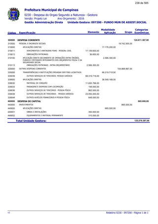 0230 - Despesa do Orgao Segundo a Natureza - Gestora
Ano Orçamento : 2016Versão: Projeto Lei
Administração Direta Unidade Gestora: 097200 - FUNDO MUN DE ASSIST.SOCIALGestão
Especificação Elemento Grupo
Modalidade
AplicaçãoCódigo
Categorias
Econômicas
Prefeitura Municipal de Campinas
DESPESA CORRENTE300000 124.611.387,00
PESSOAL E ENCARGOS SOCIAIS310000 19.742.500,00
APLICAÇÕES DIRETAS319000 17.176.200,00
VENCIMENTOS E VANTAGENS FIXAS - PESSOAL CIVIL319011 17.139.600,00
OBRIGAÇÕES PATRONAIS319013 36.600,00
APLICAÇÃO DIRETA DECORRENTE DE OPERAÇÕES ENTRE ÓRGÃOS,
FUNDOS E ENTIDADES INTEGRANTES DOS ORÇAMENTOS FISCAL E DA
SEGURIDADE SOCIAL
319100 2.566.300,00
OBRIGAÇÕES PATRONAIS - INTRA-ORÇAMENTÁRIO319113 2.566.300,00
OUTRAS DESPESAS CORRENTES330000 104.868.887,00
TRANSFERÊNCIAS A INSTITUIÇÕES PRIVADAS SEM FINS LUCRATIVOS335000 68.319.719,00
OUTROS SERVIÇOS DE TERCEIROS -PESSOA JURÍDICA335039 68.319.719,00
APLICAÇÕES DIRETAS339000 36.549.168,00
MATERIAL DE CONSUMO339030 11.830.768,00
PASSAGENS E DESPESAS COM LOCOMOÇÃO339033 158.000,00
OUTROS SERVIÇOS DE TERCEIROS - PESSOA FÍSICA339036 862.000,00
OUTROS SERVIÇOS DE TERCEIROS - PESSOA JURÍDICA339039 23.050.400,00
OUTROS AUXÍLIOS FINANCEIROS A PESSOA FÍSICA339048 648.000,00
DESPESA DE CAPITAL400000 665.000,00
INVESTIMENTOS440000 665.000,00
APLICAÇÕES DIRETAS449000 665.000,00
OBRAS E INSTALAÇÕES449051 350.000,00
EQUIPAMENTOS E MATERIAL PERMANENTE449052 315.000,00
Total Unidade Gestora: 125.276.387,00
Relatório 0230 - 097200 - Página 1 de 1v1
238 de 565
 