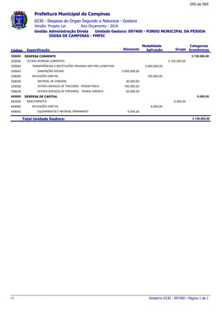 0230 - Despesa do Orgao Segundo a Natureza - Gestora
Ano Orçamento : 2016Versão: Projeto Lei
Administração Direta Unidade Gestora: 097400 - FUNDO MUNICIPAL DA PESSOA
IDOSA DE CAMPINAS - FMPIC
Gestão
Especificação Elemento Grupo
Modalidade
AplicaçãoCódigo
Categorias
Econômicas
Prefeitura Municipal de Campinas
DESPESA CORRENTE300000 3.150.000,00
OUTRAS DESPESAS CORRENTES330000 3.150.000,00
TRANSFERÊNCIAS A INSTITUIÇÕES PRIVADAS SEM FINS LUCRATIVOS335000 3.000.000,00
SUBVENÇÕES SOCIAIS335043 3.000.000,00
APLICAÇÕES DIRETAS339000 150.000,00
MATERIAL DE CONSUMO339030 30.000,00
OUTROS SERVIÇOS DE TERCEIROS - PESSOA FÍSICA339036 100.000,00
OUTROS SERVIÇOS DE TERCEIROS - PESSOA JURÍDICA339039 20.000,00
DESPESA DE CAPITAL400000 6.000,00
INVESTIMENTOS440000 6.000,00
APLICAÇÕES DIRETAS449000 6.000,00
EQUIPAMENTOS E MATERIAL PERMANENTE449052 6.000,00
Total Unidade Gestora: 3.156.000,00
Relatório 0230 - 097400 - Página 1 de 1v1
250 de 565
 