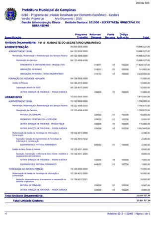 0210 - Programa da Unidade Detalhado por Elemento Econômico - Gestora
Ano Orçamento : 2016Versão: Projeto Lei
Administração Direta Unidade Gestora: 101000 - SECRETARIA MUNICIPAL DE
URBANISMO
Gestão
Especificação
Programa
Trabalho
Fonte
Recurso
Natureza
Despesa
Código
Aplicação Total
Prefeitura Municipal de Campinas
10110Unidade Orçamentária: GABINETE DO SECRETARIO URBANISMO
ADMINISTRAÇÃO 04.000.0000.0000 19.996.527,00
ADMINISTRAÇÃO GERAL 04.122.0000.0000 19.986.527,00
Manutenção, Modernização e Reestruturação dos Serviços Públicos 04.122.4009.0000 19.986.527,00
Manutenção dos Serviços 04.122.4009.4188 19.986.527,00
VENCIMENTOS E VANTAGENS FIXAS - PESSOAL CIVIL 01319011 100000 17.624.727,00
OBRIGAÇÕES PATRONAIS 01319013 100000 141.800,00
OBRIGAÇÕES PATRONAIS - INTRA-ORÇAMENTÁRIO 01319113 100000 2.220.000,00
FORMAÇÃO DE RECURSOS HUMANOS 04.128.0000.0000 10.000,00
Gestão de Pessoas 04.128.4015.0000 10.000,00
Capacitação através da EGDS 04.128.4015.2009 10.000,00
OUTROS SERVIÇOS DE TERCEIROS - PESSOA JURÍDICA 01339039 100000 10.000,00
URBANISMO 15.000.0000.0000 1.815.000,00
ADMINISTRAÇÃO GERAL 15.122.0000.0000 1.799.000,00
Manutenção, Modernização e Reestruturação dos Serviços Públicos 15.122.4009.0000 1.788.670,00
Manutenção dos Serviços 15.122.4009.4188 1.788.670,00
MATERIAL DE CONSUMO 01339030 100000 48.005,00
PASSAGENS E DESPESAS COM LOCOMOÇÃO 01339033 100000 8.000,00
OUTROS SERVIÇOS DE TERCEIROS - PESSOA FÍSICA 01339036 100000 170.000,00
OUTROS SERVIÇOS DE TERCEIROS - PESSOA JURÍDICA 01339039 100000 1.562.665,00
Modernização da Gestão da Tecnologia de Informação e
Comunicação
15.122.4010.0000 2.330,00
Aquisição e locação de equipamentos de Tecnologia de
Informação e Comunicação
15.122.4010.1232 2.330,00
EQUIPAMENTOS E MATERIAL PERMANENTE 01449052 100000 2.330,00
Gestão de Bens Móveis e Imóveis 15.122.4011.0000 8.000,00
Aquisição, manutenção e reforma de bens móveis: mobiliário e
equipamentos administrativos
15.122.4011.2004 8.000,00
OUTROS SERVIÇOS DE TERCEIROS - PESSOA JURÍDICA 01339039 100000 7.000,00
EQUIPAMENTOS E MATERIAL PERMANENTE 01449052 100000 1.000,00
TECNOLOGIA DA INFORMATIZAÇÃO 15.126.0000.0000 16.000,00
Modernização da Gestão da Tecnologia de Informação e
Comunicação
15.126.4010.0000 16.000,00
Aquisição, desenvolvimento, licenciamento e manutenção de
sistemas e aplicativos
15.126.4010.2001 16.000,00
MATERIAL DE CONSUMO 01339030 100000 8.000,00
OUTROS SERVIÇOS DE TERCEIROS - PESSOA JURÍDICA 01339039 100000 8.000,00
Total Unidade Orçamentária: 21.811.527,00
Total Unidade Gestora: 21.811.527,00
Relatório 0210 - 101000 - Página 1 de 1v1
260 de 565
 