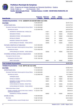 0210 - Programa da Unidade Detalhado por Elemento Econômico - Gestora
Ano Orçamento : 2016Versão: Projeto Lei
Administração Direta Unidade Gestora: 111000 - SECRETARIA MUNICIPAL DE
CULTURA
Gestão
Especificação
Programa
Trabalho
Fonte
Recurso
Natureza
Despesa
Código
Aplicação Total
Prefeitura Municipal de Campinas
11110Unidade Orçamentária: GABINETE DO SECRETARIO CULTURA
CULTURA 13.000.0000.0000 38.370.131,00
ADMINISTRAÇÃO GERAL 13.122.0000.0000 34.810.977,00
Manutenção, Modernização e Reestruturação dos Serviços Públicos 13.122.4009.0000 34.810.977,00
Manutenção dos Serviços 13.122.4009.4188 34.810.977,00
VENCIMENTOS E VANTAGENS FIXAS - PESSOAL CIVIL 01319011 100000 29.443.000,00
OBRIGAÇÕES PATRONAIS 01319013 100000 479.200,00
OBRIGAÇÕES PATRONAIS - INTRA-ORÇAMENTÁRIO 01319113 100000 4.762.300,00
MATERIAL DE CONSUMO 01339030 100000 6.000,00
PASSAGENS E DESPESAS COM LOCOMOÇÃO 01339033 100000 114.477,00
OUTROS SERVIÇOS DE TERCEIROS - PESSOA JURÍDICA 01339039 100000 6.000,00
PROTEÇÃO E BENEFÍCIOS AO TRABALHADOR 13.331.0000.0000 3.509.154,00
Manutenção, Modernização e Reestruturação dos Serviços Públicos 13.331.4009.0000 3.509.154,00
Manutenção dos Serviços 13.331.4009.4188 3.509.154,00
OUTROS SERVIÇOS DE TERCEIROS - PESSOA JURÍDICA 01339039 100000 3.509.154,00
PATRIMÔNIO HISTÓRICO, ARTÍSTICO E ARQUEOLÓGICO 13.391.0000.0000 50.000,00
Preservação do Patrimônio Cultural 13.391.1036.0000 50.000,00
Revitalização do Patrimônio Cultural 13.391.1036.1293 50.000,00
OBRAS E INSTALAÇÕES 01449051 100000 50.000,00
Total Unidade Orçamentária: 38.370.131,00
11120Unidade Orçamentária: DEPTO DE CULTURA
CULTURA 13.000.0000.0000 45.360.279,00
ADMINISTRAÇÃO GERAL 13.122.0000.0000 8.576.127,00
Manutenção, Modernização e Reestruturação dos Serviços Públicos 13.122.4009.0000 8.317.046,00
Manutenção dos Serviços 13.122.4009.4188 8.317.046,00
SUBVENÇÕES SOCIAIS 01335043 100000 555.000,00
MATERIAL DE CONSUMO 01339030 100000 294.120,00
PREMIAÇÕES CULTURAIS, ARTÍSTICAS, CIENTÍFICAS,
DESPORTIVAS E OUTRAS
01339031 100000 145.000,00
OUTROS SERVIÇOS DE TERCEIROS - PESSOA FÍSICA 01339036 100000 551.559,00
OUTROS SERVIÇOS DE TERCEIROS - PESSOA JURÍDICA 01339039 100000 6.771.367,00
Gestão de Bens Móveis e Imóveis 13.122.4011.0000 259.081,00
Aquisição, manutenção e reforma de bens móveis: mobiliário e
equipamentos administrativos
13.122.4011.1004 259.081,00
EQUIPAMENTOS E MATERIAL PERMANENTE 01449052 100000 259.081,00
DIFUSÃO CULTURAL 13.392.0000.0000 36.784.152,00
Mãos Dadas 13.392.1037.0000 36.631.039,00
Realização de oficinas e cursos de formação cultural 13.392.1037.1301 400.000,00
Relatório 0210 - 111000 - Página 1 de 3v1
266 de 565
 