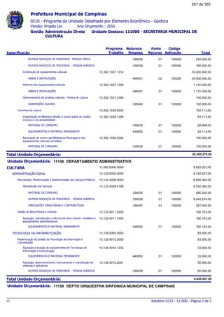 0210 - Programa da Unidade Detalhado por Elemento Econômico - Gestora
Ano Orçamento : 2016Versão: Projeto Lei
Administração Direta Unidade Gestora: 111000 - SECRETARIA MUNICIPAL DE
CULTURA
Gestão
Especificação
Programa
Trabalho
Fonte
Recurso
Natureza
Despesa
Código
Aplicação Total
Prefeitura Municipal de Campinas
OUTROS SERVIÇOS DE TERCEIROS - PESSOA FÍSICA 01339036 100000 240.000,00
OUTROS SERVIÇOS DE TERCEIROS - PESSOA JURÍDICA 01339039 100000 160.000,00
Construção de equipamentos culturais 13.392.1037.1314 35.000.000,00
OBRAS E INSTALAÇÕES 02449051 100326 35.000.000,00
Reforma dos equipamentos culturais 13.392.1037.1356 1.131.039,00
OBRAS E INSTALAÇÕES 01449051 100000 1.131.039,00
Gerenciamento de projetos culturais - Pontos de Cultura 13.392.1037.2389 100.000,00
SUBVENÇÕES SOCIAIS 01335043 100000 100.000,00
Caminhos da Leitura 13.392.1038.0000 153.113,00
Implantação da Biblioteca Braille e outras ações de caráter
inclusivo e de acessibilidade
13.392.1038.1295 53.113,00
MATERIAL DE CONSUMO 01339030 100000 28.999,00
EQUIPAMENTOS E MATERIAL PERMANENTE 01449052 100000 24.114,00
Renovação do acervo das Bibliotecas Municipais e dos
equipamentos culturais correlatos
13.392.1038.2294 100.000,00
MATERIAL DE CONSUMO 01339030 100000 100.000,00
Total Unidade Orçamentária: 45.360.279,00
11140Unidade Orçamentária: DEPARTAMENTO ADMINISTRATIVO
CULTURA 13.000.0000.0000 8.825.527,00
ADMINISTRAÇÃO GERAL 13.122.0000.0000 8.742.527,00
Manutenção, Modernização e Reestruturação dos Serviços Públicos 13.122.4009.0000 8.550.364,00
Manutenção dos Serviços 13.122.4009.4188 8.550.364,00
MATERIAL DE CONSUMO 01339030 100000 260.330,00
OUTROS SERVIÇOS DE TERCEIROS - PESSOA JURÍDICA 01339039 100000 8.042.634,00
OBRIGAÇÕES TRIBUTÁRIAS E CONTRIBUTIVAS 01339047 100000 247.400,00
Gestão de Bens Móveis e Imóveis 13.122.4011.0000 192.163,00
Aquisição, manutenção e reforma de bens móveis: mobiliário e
equipamentos administrativos
13.122.4011.1004 192.163,00
EQUIPAMENTOS E MATERIAL PERMANENTE 01449052 100000 192.163,00
TECNOLOGIA DA INFORMATIZAÇÃO 13.126.0000.0000 83.000,00
Modernização da Gestão da Tecnologia de Informação e
Comunicação
13.126.4010.0000 83.000,00
Aquisição e locação de equipamentos de Tecnologia de
Informação e Comunicação
13.126.4010.1232 33.000,00
EQUIPAMENTOS E MATERIAL PERMANENTE 01449052 100000 33.000,00
Aquisição, desenvolvimento, licenciamento e manutenção de
sistemas e aplicativos
13.126.4010.2001 50.000,00
OUTROS SERVIÇOS DE TERCEIROS - PESSOA JURÍDICA 01339039 100000 50.000,00
Total Unidade Orçamentária: 8.825.527,00
11150Unidade Orçamentária: DEPTO ORQUESTRA SINFONICA MUNICIPAL DE CAMPINAS
Relatório 0210 - 111000 - Página 2 de 3v1
267 de 565
 