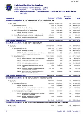 0220 - Programa de Trabalho do Órgão - Gestora
Ano Orçamento : 2016Versão: Projeto Lei
Administração Direta Unidade Gestora: 111000 - SECRETARIA MUNICIPAL DE
CULTURA
Gestão
Especificação Projetos Atividades
Operações
Especiais Total
Prefeitura Municipal de Campinas
11110Unidade Orçamentária: GABINETE DO SECRETARIO CULTURA
CULTURA13 38.370.131,0050.000,00 38.320.131,00 0,00
ADMINISTRAÇÃO GERAL122 34.810.977,000,00 34.810.977,00 0,00
Manutenção dos Serviços4009.4188 34.810.977,000,00 34.810.977,00 0,00
PROTEÇÃO E BENEFÍCIOS AO TRABALHADOR331 3.509.154,000,00 3.509.154,00 0,00
Manutenção dos Serviços4009.4188 3.509.154,000,00 3.509.154,00 0,00
PATRIMÔNIO HISTÓRICO, ARTÍSTICO E ARQUEOLÓGICO391 50.000,0050.000,00 0,00 0,00
Revitalização do Patrimônio Cultural1036.1293 50.000,0050.000,00 0,00 0,00
Total Unidade Orçamentária: 38.370.131,0050.000,00 38.320.131,00 0,00
11120Unidade Orçamentária: DEPTO DE CULTURA
CULTURA13 45.360.279,0036.843.233,00 8.517.046,00 0,00
ADMINISTRAÇÃO GERAL122 8.576.127,00259.081,00 8.317.046,00 0,00
Manutenção dos Serviços4009.4188 8.317.046,000,00 8.317.046,00 0,00
Aquisição, manutenção e reforma de bens móveis:
mobiliário e equipamentos administrativos
4011.1004 259.081,00259.081,00 0,00 0,00
DIFUSÃO CULTURAL392 36.784.152,0036.584.152,00 200.000,00 0,00
Realização de oficinas e cursos de formação cultural1037.1301 400.000,00400.000,00 0,00 0,00
Construção de equipamentos culturais1037.1314 35.000.000,0035.000.000,00 0,00 0,00
Reforma dos equipamentos culturais1037.1356 1.131.039,001.131.039,00 0,00 0,00
Gerenciamento de projetos culturais - Pontos de
Cultura
1037.2389 100.000,000,00 100.000,00 0,00
Implantação da Biblioteca Braille e outras ações de
caráter inclusivo e de acessibilidade
1038.1295 53.113,0053.113,00 0,00 0,00
Renovação do acervo das Bibliotecas Municipais e
dos equipamentos culturais correlatos
1038.2294 100.000,000,00 100.000,00 0,00
Total Unidade Orçamentária: 45.360.279,0036.843.233,00 8.517.046,00 0,00
11140Unidade Orçamentária: DEPARTAMENTO ADMINISTRATIVO
CULTURA13 8.825.527,00225.163,00 8.600.364,00 0,00
ADMINISTRAÇÃO GERAL122 8.742.527,00192.163,00 8.550.364,00 0,00
Manutenção dos Serviços4009.4188 8.550.364,000,00 8.550.364,00 0,00
Aquisição, manutenção e reforma de bens móveis:
mobiliário e equipamentos administrativos
4011.1004 192.163,00192.163,00 0,00 0,00
TECNOLOGIA DA INFORMATIZAÇÃO126 83.000,0033.000,00 50.000,00 0,00
Aquisição e locação de equipamentos de Tecnologia
de Informação e Comunicação
4010.1232 33.000,0033.000,00 0,00 0,00
Aquisição, desenvolvimento, licenciamento e
manutenção de sistemas e aplicativos
4010.2001 50.000,000,00 50.000,00 0,00
Total Unidade Orçamentária: 8.825.527,00225.163,00 8.600.364,00 0,00
11150Unidade Orçamentária: DEPTO ORQUESTRA SINFONICA MUNICIPAL DE CAMPINAS
CULTURA13 1.424.332,000,00 1.424.332,00 0,00
Relatório 0220 - 111000 - Página 1 de 2v1
269 de 565
 