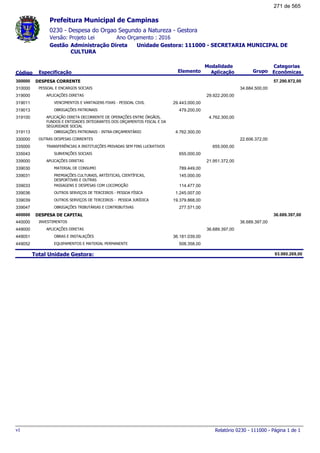 0230 - Despesa do Orgao Segundo a Natureza - Gestora
Ano Orçamento : 2016Versão: Projeto Lei
Administração Direta Unidade Gestora: 111000 - SECRETARIA MUNICIPAL DE
CULTURA
Gestão
Especificação Elemento Grupo
Modalidade
AplicaçãoCódigo
Categorias
Econômicas
Prefeitura Municipal de Campinas
DESPESA CORRENTE300000 57.290.872,00
PESSOAL E ENCARGOS SOCIAIS310000 34.684.500,00
APLICAÇÕES DIRETAS319000 29.922.200,00
VENCIMENTOS E VANTAGENS FIXAS - PESSOAL CIVIL319011 29.443.000,00
OBRIGAÇÕES PATRONAIS319013 479.200,00
APLICAÇÃO DIRETA DECORRENTE DE OPERAÇÕES ENTRE ÓRGÃOS,
FUNDOS E ENTIDADES INTEGRANTES DOS ORÇAMENTOS FISCAL E DA
SEGURIDADE SOCIAL
319100 4.762.300,00
OBRIGAÇÕES PATRONAIS - INTRA-ORÇAMENTÁRIO319113 4.762.300,00
OUTRAS DESPESAS CORRENTES330000 22.606.372,00
TRANSFERÊNCIAS A INSTITUIÇÕES PRIVADAS SEM FINS LUCRATIVOS335000 655.000,00
SUBVENÇÕES SOCIAIS335043 655.000,00
APLICAÇÕES DIRETAS339000 21.951.372,00
MATERIAL DE CONSUMO339030 789.449,00
PREMIAÇÕES CULTURAIS, ARTÍSTICAS, CIENTÍFICAS,
DESPORTIVAS E OUTRAS
339031 145.000,00
PASSAGENS E DESPESAS COM LOCOMOÇÃO339033 114.477,00
OUTROS SERVIÇOS DE TERCEIROS - PESSOA FÍSICA339036 1.245.007,00
OUTROS SERVIÇOS DE TERCEIROS - PESSOA JURÍDICA339039 19.379.868,00
OBRIGAÇÕES TRIBUTÁRIAS E CONTRIBUTIVAS339047 277.571,00
DESPESA DE CAPITAL400000 36.689.397,00
INVESTIMENTOS440000 36.689.397,00
APLICAÇÕES DIRETAS449000 36.689.397,00
OBRAS E INSTALAÇÕES449051 36.181.039,00
EQUIPAMENTOS E MATERIAL PERMANENTE449052 508.358,00
Total Unidade Gestora: 93.980.269,00
Relatório 0230 - 111000 - Página 1 de 1v1
271 de 565
 