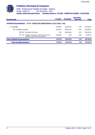 0220 - Programa de Trabalho do Órgão - Gestora
Ano Orçamento : 2016Versão: Projeto Lei
Administração Direta Unidade Gestora: 117100 - FUNDO DE ASSIST. A CULTURAGestão
Especificação Projetos Atividades
Operações
Especiais Total
Prefeitura Municipal de Campinas
11710Unidade Orçamentária: FUNDO DE ASSISTENCIA A CULTURA - FAC
CULTURA13 400.000,0010.000,00 390.000,00 0,00
DIFUSÃO CULTURAL392 400.000,0010.000,00 390.000,00 0,00
Manutenção dos Serviços4009.4188 390.000,000,00 390.000,00 0,00
Aquisição, manutenção e reforma de bens móveis:
mobiliário e equipamentos administrativos
4011.1004 10.000,0010.000,00 0,00 0,00
Total Unidade Orçamentária: 400.000,0010.000,00 390.000,00 0,00
Total Unidade Gestora: 400.000,0010.000,00 390.000,00 0,00
Relatório 0220 - 117100 - Página 1 de 1v1
276 de 565
 