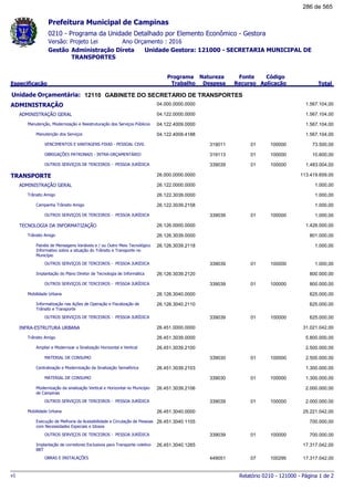 0210 - Programa da Unidade Detalhado por Elemento Econômico - Gestora
Ano Orçamento : 2016Versão: Projeto Lei
Administração Direta Unidade Gestora: 121000 - SECRETARIA MUNICIPAL DE
TRANSPORTES
Gestão
Especificação
Programa
Trabalho
Fonte
Recurso
Natureza
Despesa
Código
Aplicação Total
Prefeitura Municipal de Campinas
12110Unidade Orçamentária: GABINETE DO SECRETARIO DE TRANSPORTES
ADMINISTRAÇÃO 04.000.0000.0000 1.567.104,00
ADMINISTRAÇÃO GERAL 04.122.0000.0000 1.567.104,00
Manutenção, Modernização e Reestruturação dos Serviços Públicos 04.122.4009.0000 1.567.104,00
Manutenção dos Serviços 04.122.4009.4188 1.567.104,00
VENCIMENTOS E VANTAGENS FIXAS - PESSOAL CIVIL 01319011 100000 73.500,00
OBRIGAÇÕES PATRONAIS - INTRA-ORÇAMENTÁRIO 01319113 100000 10.600,00
OUTROS SERVIÇOS DE TERCEIROS - PESSOA JURÍDICA 01339039 100000 1.483.004,00
TRANSPORTE 26.000.0000.0000 113.419.659,00
ADMINISTRAÇÃO GERAL 26.122.0000.0000 1.000,00
Trânsito Amigo 26.122.3039.0000 1.000,00
Campanha Trânsito Amigo 26.122.3039.2158 1.000,00
OUTROS SERVIÇOS DE TERCEIROS - PESSOA JURÍDICA 01339039 100000 1.000,00
TECNOLOGIA DA INFORMATIZAÇÃO 26.126.0000.0000 1.426.000,00
Trânsito Amigo 26.126.3039.0000 801.000,00
Painéis de Mensagens Variáveis e / ou Outro Meio Tecnológico
Informativo sobre a situação do Trânsito e Transporte no
Município
26.126.3039.2118 1.000,00
OUTROS SERVIÇOS DE TERCEIROS - PESSOA JURÍDICA 01339039 100000 1.000,00
Implantação do Plano Diretor de Tecnologia de Informática 26.126.3039.2120 800.000,00
OUTROS SERVIÇOS DE TERCEIROS - PESSOA JURÍDICA 01339039 100000 800.000,00
Mobilidade Urbana 26.126.3040.0000 625.000,00
Informatização nas Ações de Operação e Fiscalização de
Trânsito e Transporte
26.126.3040.2110 625.000,00
OUTROS SERVIÇOS DE TERCEIROS - PESSOA JURÍDICA 01339039 100000 625.000,00
INFRA-ESTRUTURA URBANA 26.451.0000.0000 31.021.042,00
Trânsito Amigo 26.451.3039.0000 5.800.000,00
Ampliar e Modernizar a Sinalização Horizontal e Vertical 26.451.3039.2100 2.500.000,00
MATERIAL DE CONSUMO 01339030 100000 2.500.000,00
Centralização e Modernização da Sinalização Semafórica 26.451.3039.2103 1.300.000,00
MATERIAL DE CONSUMO 01339030 100000 1.300.000,00
Modernização da sinalização Vertical e Horizontal no Município
de Campinas
26.451.3039.2106 2.000.000,00
OUTROS SERVIÇOS DE TERCEIROS - PESSOA JURÍDICA 01339039 100000 2.000.000,00
Mobilidade Urbana 26.451.3040.0000 25.221.042,00
Execução de Melhoria da Acessibilidade e Circulação de Pessoas
com Necessidades Especiais e Idosos
26.451.3040.1105 700.000,00
OUTROS SERVIÇOS DE TERCEIROS - PESSOA JURÍDICA 01339039 100000 700.000,00
Implantação de corredores Exclusivos para Transporte coletivo
BRT
26.451.3040.1265 17.317.042,00
OBRAS E INSTALAÇÕES 07449051 100295 17.317.042,00
Relatório 0210 - 121000 - Página 1 de 2v1
286 de 565
 