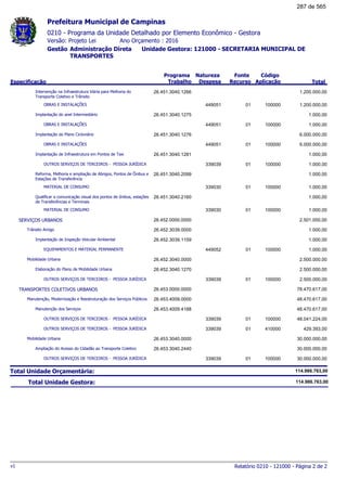 0210 - Programa da Unidade Detalhado por Elemento Econômico - Gestora
Ano Orçamento : 2016Versão: Projeto Lei
Administração Direta Unidade Gestora: 121000 - SECRETARIA MUNICIPAL DE
TRANSPORTES
Gestão
Especificação
Programa
Trabalho
Fonte
Recurso
Natureza
Despesa
Código
Aplicação Total
Prefeitura Municipal de Campinas
Intervenção na Infraestrutura Viária para Melhoria do
Transporte Coletivo e Trânsito
26.451.3040.1266 1.200.000,00
OBRAS E INSTALAÇÕES 01449051 100000 1.200.000,00
Implantação do anel Intermediário 26.451.3040.1275 1.000,00
OBRAS E INSTALAÇÕES 01449051 100000 1.000,00
Implantação do Plano Cicloviário 26.451.3040.1276 6.000.000,00
OBRAS E INSTALAÇÕES 01449051 100000 6.000.000,00
Implantação de Infraestrutura em Pontos de Taxi 26.451.3040.1281 1.000,00
OUTROS SERVIÇOS DE TERCEIROS - PESSOA JURÍDICA 01339039 100000 1.000,00
Reforma, Melhoria e ampliação de Abrigos, Pontos de Ônibus e
Estações de Transferência
26.451.3040.2099 1.000,00
MATERIAL DE CONSUMO 01339030 100000 1.000,00
Qualificar a comunicação visual dos pontos de ônibus, estações
de Transferências e Terminais
26.451.3040.2160 1.000,00
MATERIAL DE CONSUMO 01339030 100000 1.000,00
SERVIÇOS URBANOS 26.452.0000.0000 2.501.000,00
Trânsito Amigo 26.452.3039.0000 1.000,00
Implantação de Inspeção Veicular Ambiental 26.452.3039.1159 1.000,00
EQUIPAMENTOS E MATERIAL PERMANENTE 01449052 100000 1.000,00
Mobilidade Urbana 26.452.3040.0000 2.500.000,00
Elaboração do Plano de Mobilidade Urbana 26.452.3040.1270 2.500.000,00
OUTROS SERVIÇOS DE TERCEIROS - PESSOA JURÍDICA 01339039 100000 2.500.000,00
TRANSPORTES COLETIVOS URBANOS 26.453.0000.0000 78.470.617,00
Manutenção, Modernização e Reestruturação dos Serviços Públicos 26.453.4009.0000 48.470.617,00
Manutenção dos Serviços 26.453.4009.4188 48.470.617,00
OUTROS SERVIÇOS DE TERCEIROS - PESSOA JURÍDICA 01339039 100000 48.041.224,00
OUTROS SERVIÇOS DE TERCEIROS - PESSOA JURÍDICA 01339039 410000 429.393,00
Mobilidade Urbana 26.453.3040.0000 30.000.000,00
Ampliação do Acesso do Cidadão ao Transporte Coletivo 26.453.3040.2440 30.000.000,00
OUTROS SERVIÇOS DE TERCEIROS - PESSOA JURÍDICA 01339039 100000 30.000.000,00
Total Unidade Orçamentária: 114.986.763,00
Total Unidade Gestora: 114.986.763,00
Relatório 0210 - 121000 - Página 2 de 2v1
287 de 565
 