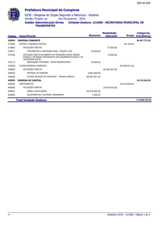 0230 - Despesa do Orgao Segundo a Natureza - Gestora
Ano Orçamento : 2016Versão: Projeto Lei
Administração Direta Unidade Gestora: 121000 - SECRETARIA MUNICIPAL DE
TRANSPORTES
Gestão
Especificação Elemento Grupo
Modalidade
AplicaçãoCódigo
Categorias
Econômicas
Prefeitura Municipal de Campinas
DESPESA CORRENTE300000 90.467.721,00
PESSOAL E ENCARGOS SOCIAIS310000 84.100,00
APLICAÇÕES DIRETAS319000 73.500,00
VENCIMENTOS E VANTAGENS FIXAS - PESSOAL CIVIL319011 73.500,00
APLICAÇÃO DIRETA DECORRENTE DE OPERAÇÕES ENTRE ÓRGÃOS,
FUNDOS E ENTIDADES INTEGRANTES DOS ORÇAMENTOS FISCAL E DA
SEGURIDADE SOCIAL
319100 10.600,00
OBRIGAÇÕES PATRONAIS - INTRA-ORÇAMENTÁRIO319113 10.600,00
OUTRAS DESPESAS CORRENTES330000 90.383.621,00
APLICAÇÕES DIRETAS339000 90.383.621,00
MATERIAL DE CONSUMO339030 3.802.000,00
OUTROS SERVIÇOS DE TERCEIROS - PESSOA JURÍDICA339039 86.581.621,00
DESPESA DE CAPITAL400000 24.519.042,00
INVESTIMENTOS440000 24.519.042,00
APLICAÇÕES DIRETAS449000 24.519.042,00
OBRAS E INSTALAÇÕES449051 24.518.042,00
EQUIPAMENTOS E MATERIAL PERMANENTE449052 1.000,00
Total Unidade Gestora: 114.986.763,00
Relatório 0230 - 121000 - Página 1 de 1v1
289 de 565
 