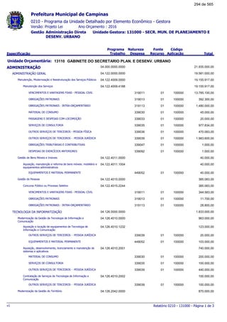 0210 - Programa da Unidade Detalhado por Elemento Econômico - Gestora
Ano Orçamento : 2016Versão: Projeto Lei
Administração Direta Unidade Gestora: 131000 - SECR. MUN. DE PLANEJAMENTO E
DESENV. URBANO
Gestão
Especificação
Programa
Trabalho
Fonte
Recurso
Natureza
Despesa
Código
Aplicação Total
Prefeitura Municipal de Campinas
13110Unidade Orçamentária: GABINETE DO SECRETARIO PLAN. E DESENV. URBANO
ADMINISTRAÇÃO 04.000.0000.0000 21.935.000,00
ADMINISTRAÇÃO GERAL 04.122.0000.0000 19.581.000,00
Manutenção, Modernização e Reestruturação dos Serviços Públicos 04.122.4009.0000 19.155.917,00
Manutenção dos Serviços 04.122.4009.4188 19.155.917,00
VENCIMENTOS E VANTAGENS FIXAS - PESSOAL CIVIL 01319011 100000 13.785.100,00
OBRIGAÇÕES PATRONAIS 01319013 100000 392.300,00
OBRIGAÇÕES PATRONAIS - INTRA-ORÇAMENTÁRIO 01319113 100000 1.480.000,00
MATERIAL DE CONSUMO 01339030 100000 45.000,00
PASSAGENS E DESPESAS COM LOCOMOÇÃO 01339033 100000 20.000,00
SERVIÇOS DE CONSULTORIA 01339035 100000 977.834,00
OUTROS SERVIÇOS DE TERCEIROS - PESSOA FÍSICA 01339036 100000 470.083,00
OUTROS SERVIÇOS DE TERCEIROS - PESSOA JURÍDICA 01339039 100000 1.983.600,00
OBRIGAÇÕES TRIBUTÁRIAS E CONTRIBUTIVAS 01339047 100000 1.000,00
DESPESAS DE EXERCÍCIOS ANTERIORES 01339092 100000 1.000,00
Gestão de Bens Móveis e Imóveis 04.122.4011.0000 40.000,00
Aquisição, manutenção e reforma de bens móveis: mobiliário e
equipamentos administrativos
04.122.4011.1004 40.000,00
EQUIPAMENTOS E MATERIAL PERMANENTE 01449052 100000 40.000,00
Gestão de Pessoas 04.122.4015.0000 385.083,00
Concurso Público ou Processo Seletivo 04.122.4015.2244 385.083,00
VENCIMENTOS E VANTAGENS FIXAS - PESSOAL CIVIL 01319011 100000 344.583,00
OBRIGAÇÕES PATRONAIS 01319013 100000 11.700,00
OBRIGAÇÕES PATRONAIS - INTRA-ORÇAMENTÁRIO 01319113 100000 28.800,00
TECNOLOGIA DA INFORMATIZAÇÃO 04.126.0000.0000 1.833.000,00
Modernização da Gestão da Tecnologia de Informação e
Comunicação
04.126.4010.0000 963.000,00
Aquisição e locação de equipamentos de Tecnologia de
Informação e Comunicação
04.126.4010.1232 123.000,00
OUTROS SERVIÇOS DE TERCEIROS - PESSOA JURÍDICA 01339039 100000 20.000,00
EQUIPAMENTOS E MATERIAL PERMANENTE 01449052 100000 103.000,00
Aquisição, desenvolvimento, licenciamento e manutenção de
sistemas e aplicativos
04.126.4010.2001 740.000,00
MATERIAL DE CONSUMO 01339030 100000 200.000,00
SERVIÇOS DE CONSULTORIA 01339035 100000 100.000,00
OUTROS SERVIÇOS DE TERCEIROS - PESSOA JURÍDICA 01339039 100000 440.000,00
Contratação de Serviços de Tecnologia de Informação e
Comunicação
04.126.4010.2002 100.000,00
OUTROS SERVIÇOS DE TERCEIROS - PESSOA JURÍDICA 01339039 100000 100.000,00
Modernização da Gestão do Território 04.126.2042.0000 870.000,00
Relatório 0210 - 131000 - Página 1 de 3v1
294 de 565
 