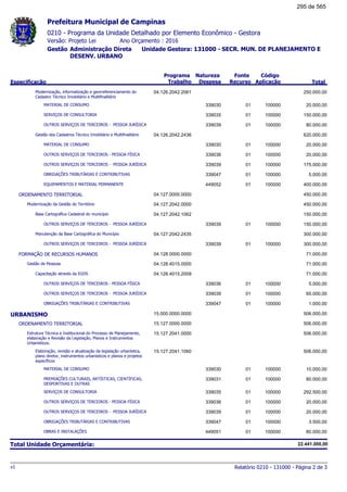 0210 - Programa da Unidade Detalhado por Elemento Econômico - Gestora
Ano Orçamento : 2016Versão: Projeto Lei
Administração Direta Unidade Gestora: 131000 - SECR. MUN. DE PLANEJAMENTO E
DESENV. URBANO
Gestão
Especificação
Programa
Trabalho
Fonte
Recurso
Natureza
Despesa
Código
Aplicação Total
Prefeitura Municipal de Campinas
Modernização, informatização e georreferenciamento do
Cadastro Técnico Imobiliário e Multifinalitário
04.126.2042.2061 250.000,00
MATERIAL DE CONSUMO 01339030 100000 20.000,00
SERVIÇOS DE CONSULTORIA 01339035 100000 150.000,00
OUTROS SERVIÇOS DE TERCEIROS - PESSOA JURÍDICA 01339039 100000 80.000,00
Gestão dos Cadastros Técnico Imobiliário e Multifinalitário 04.126.2042.2436 620.000,00
MATERIAL DE CONSUMO 01339030 100000 20.000,00
OUTROS SERVIÇOS DE TERCEIROS - PESSOA FÍSICA 01339036 100000 20.000,00
OUTROS SERVIÇOS DE TERCEIROS - PESSOA JURÍDICA 01339039 100000 175.000,00
OBRIGAÇÕES TRIBUTÁRIAS E CONTRIBUTIVAS 01339047 100000 5.000,00
EQUIPAMENTOS E MATERIAL PERMANENTE 01449052 100000 400.000,00
ORDENAMENTO TERRITORIAL 04.127.0000.0000 450.000,00
Modernização da Gestão do Território 04.127.2042.0000 450.000,00
Base Cartográfica Cadastral do município 04.127.2042.1062 150.000,00
OUTROS SERVIÇOS DE TERCEIROS - PESSOA JURÍDICA 01339039 100000 150.000,00
Manutenção da Base Cartográfica do Município 04.127.2042.2435 300.000,00
OUTROS SERVIÇOS DE TERCEIROS - PESSOA JURÍDICA 01339039 100000 300.000,00
FORMAÇÃO DE RECURSOS HUMANOS 04.128.0000.0000 71.000,00
Gestão de Pessoas 04.128.4015.0000 71.000,00
Capacitação através da EGDS 04.128.4015.2009 71.000,00
OUTROS SERVIÇOS DE TERCEIROS - PESSOA FÍSICA 01339036 100000 5.000,00
OUTROS SERVIÇOS DE TERCEIROS - PESSOA JURÍDICA 01339039 100000 65.000,00
OBRIGAÇÕES TRIBUTÁRIAS E CONTRIBUTIVAS 01339047 100000 1.000,00
URBANISMO 15.000.0000.0000 506.000,00
ORDENAMENTO TERRITORIAL 15.127.0000.0000 506.000,00
Estrutura Técnica e Institucional do Processo de Planejamento,
elaboração e Revisão da Legislação, Planos e Instrumentos
Urbanísticos.
15.127.2041.0000 506.000,00
Elaboração, revisão e atualização da legislação urbanística,
plano diretor, instrumentos urbanisticos e planos e projetos
específicos
15.127.2041.1060 506.000,00
MATERIAL DE CONSUMO 01339030 100000 10.000,00
PREMIAÇÕES CULTURAIS, ARTÍSTICAS, CIENTÍFICAS,
DESPORTIVAS E OUTRAS
01339031 100000 80.000,00
SERVIÇOS DE CONSULTORIA 01339035 100000 292.500,00
OUTROS SERVIÇOS DE TERCEIROS - PESSOA FÍSICA 01339036 100000 20.000,00
OUTROS SERVIÇOS DE TERCEIROS - PESSOA JURÍDICA 01339039 100000 20.000,00
OBRIGAÇÕES TRIBUTÁRIAS E CONTRIBUTIVAS 01339047 100000 3.500,00
OBRAS E INSTALAÇÕES 01449051 100000 80.000,00
Total Unidade Orçamentária: 22.441.000,00
Relatório 0210 - 131000 - Página 2 de 3v1
295 de 565
 