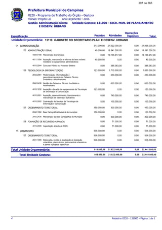 0220 - Programa de Trabalho do Órgão - Gestora
Ano Orçamento : 2016Versão: Projeto Lei
Administração Direta Unidade Gestora: 131000 - SECR. MUN. DE PLANEJAMENTO
E DESENV. URBANO
Gestão
Especificação Projetos Atividades
Operações
Especiais Total
Prefeitura Municipal de Campinas
13110Unidade Orçamentária: GABINETE DO SECRETARIO PLAN. E DESENV. URBANO
ADMINISTRAÇÃO04 21.935.000,00313.000,00 21.622.000,00 0,00
ADMINISTRAÇÃO GERAL122 19.581.000,0040.000,00 19.541.000,00 0,00
Manutenção dos Serviços4009.4188 19.155.917,000,00 19.155.917,00 0,00
Aquisição, manutenção e reforma de bens móveis:
mobiliário e equipamentos administrativos
4011.1004 40.000,0040.000,00 0,00 0,00
Concurso Público ou Processo Seletivo4015.2244 385.083,000,00 385.083,00 0,00
TECNOLOGIA DA INFORMATIZAÇÃO126 1.833.000,00123.000,00 1.710.000,00 0,00
Modernização, informatização e
georreferenciamento do Cadastro Técnico
Imobiliário e Multifinalitário
2042.2061 250.000,000,00 250.000,00 0,00
Gestão dos Cadastros Técnico Imobiliário e
Multifinalitário
2042.2436 620.000,000,00 620.000,00 0,00
Aquisição e locação de equipamentos de Tecnologia
de Informação e Comunicação
4010.1232 123.000,00123.000,00 0,00 0,00
Aquisição, desenvolvimento, licenciamento e
manutenção de sistemas e aplicativos
4010.2001 740.000,000,00 740.000,00 0,00
Contratação de Serviços de Tecnologia de
Informação e Comunicação
4010.2002 100.000,000,00 100.000,00 0,00
ORDENAMENTO TERRITORIAL127 450.000,00150.000,00 300.000,00 0,00
Base Cartográfica Cadastral do município2042.1062 150.000,00150.000,00 0,00 0,00
Manutenção da Base Cartográfica do Município2042.2435 300.000,000,00 300.000,00 0,00
FORMAÇÃO DE RECURSOS HUMANOS128 71.000,000,00 71.000,00 0,00
Capacitação através da EGDS4015.2009 71.000,000,00 71.000,00 0,00
URBANISMO15 506.000,00506.000,00 0,00 0,00
ORDENAMENTO TERRITORIAL127 506.000,00506.000,00 0,00 0,00
Elaboração, revisão e atualização da legislação
urbanística, plano diretor, instrumentos urbanisticos
e planos e projetos específicos
2041.1060 506.000,00506.000,00 0,00 0,00
Total Unidade Orçamentária: 22.441.000,00819.000,00 21.622.000,00 0,00
Total Unidade Gestora: 22.441.000,00819.000,00 21.622.000,00 0,00
Relatório 0220 - 131000 - Página 1 de 1v1
297 de 565
 