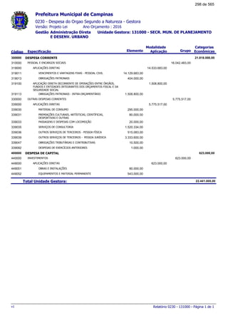 0230 - Despesa do Orgao Segundo a Natureza - Gestora
Ano Orçamento : 2016Versão: Projeto Lei
Administração Direta Unidade Gestora: 131000 - SECR. MUN. DE PLANEJAMENTO
E DESENV. URBANO
Gestão
Especificação Elemento Grupo
Modalidade
AplicaçãoCódigo
Categorias
Econômicas
Prefeitura Municipal de Campinas
DESPESA CORRENTE300000 21.818.000,00
PESSOAL E ENCARGOS SOCIAIS310000 16.042.483,00
APLICAÇÕES DIRETAS319000 14.533.683,00
VENCIMENTOS E VANTAGENS FIXAS - PESSOAL CIVIL319011 14.129.683,00
OBRIGAÇÕES PATRONAIS319013 404.000,00
APLICAÇÃO DIRETA DECORRENTE DE OPERAÇÕES ENTRE ÓRGÃOS,
FUNDOS E ENTIDADES INTEGRANTES DOS ORÇAMENTOS FISCAL E DA
SEGURIDADE SOCIAL
319100 1.508.800,00
OBRIGAÇÕES PATRONAIS - INTRA-ORÇAMENTÁRIO319113 1.508.800,00
OUTRAS DESPESAS CORRENTES330000 5.775.517,00
APLICAÇÕES DIRETAS339000 5.775.517,00
MATERIAL DE CONSUMO339030 295.000,00
PREMIAÇÕES CULTURAIS, ARTÍSTICAS, CIENTÍFICAS,
DESPORTIVAS E OUTRAS
339031 80.000,00
PASSAGENS E DESPESAS COM LOCOMOÇÃO339033 20.000,00
SERVIÇOS DE CONSULTORIA339035 1.520.334,00
OUTROS SERVIÇOS DE TERCEIROS - PESSOA FÍSICA339036 515.083,00
OUTROS SERVIÇOS DE TERCEIROS - PESSOA JURÍDICA339039 3.333.600,00
OBRIGAÇÕES TRIBUTÁRIAS E CONTRIBUTIVAS339047 10.500,00
DESPESAS DE EXERCÍCIOS ANTERIORES339092 1.000,00
DESPESA DE CAPITAL400000 623.000,00
INVESTIMENTOS440000 623.000,00
APLICAÇÕES DIRETAS449000 623.000,00
OBRAS E INSTALAÇÕES449051 80.000,00
EQUIPAMENTOS E MATERIAL PERMANENTE449052 543.000,00
Total Unidade Gestora: 22.441.000,00
Relatório 0230 - 131000 - Página 1 de 1v1
298 de 565
 