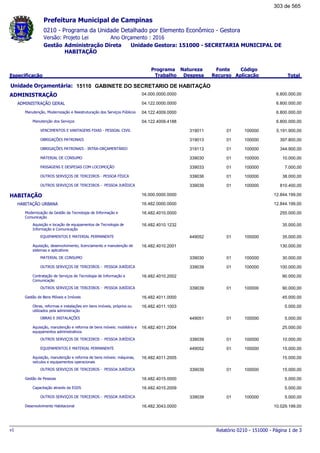 0210 - Programa da Unidade Detalhado por Elemento Econômico - Gestora
Ano Orçamento : 2016Versão: Projeto Lei
Administração Direta Unidade Gestora: 151000 - SECRETARIA MUNICIPAL DE
HABITAÇÃO
Gestão
Especificação
Programa
Trabalho
Fonte
Recurso
Natureza
Despesa
Código
Aplicação Total
Prefeitura Municipal de Campinas
15110Unidade Orçamentária: GABINETE DO SECRETARIO DE HABITAÇÃO
ADMINISTRAÇÃO 04.000.0000.0000 6.800.000,00
ADMINISTRAÇÃO GERAL 04.122.0000.0000 6.800.000,00
Manutenção, Modernização e Reestruturação dos Serviços Públicos 04.122.4009.0000 6.800.000,00
Manutenção dos Serviços 04.122.4009.4188 6.800.000,00
VENCIMENTOS E VANTAGENS FIXAS - PESSOAL CIVIL 01319011 100000 5.191.900,00
OBRIGAÇÕES PATRONAIS 01319013 100000 397.800,00
OBRIGAÇÕES PATRONAIS - INTRA-ORÇAMENTÁRIO 01319113 100000 344.900,00
MATERIAL DE CONSUMO 01339030 100000 10.000,00
PASSAGENS E DESPESAS COM LOCOMOÇÃO 01339033 100000 7.000,00
OUTROS SERVIÇOS DE TERCEIROS - PESSOA FÍSICA 01339036 100000 38.000,00
OUTROS SERVIÇOS DE TERCEIROS - PESSOA JURÍDICA 01339039 100000 810.400,00
HABITAÇÃO 16.000.0000.0000 12.844.199,00
HABITAÇÃO URBANA 16.482.0000.0000 12.844.199,00
Modernização da Gestão da Tecnologia de Informação e
Comunicação
16.482.4010.0000 255.000,00
Aquisição e locação de equipamentos de Tecnologia de
Informação e Comunicação
16.482.4010.1232 35.000,00
EQUIPAMENTOS E MATERIAL PERMANENTE 01449052 100000 35.000,00
Aquisição, desenvolvimento, licenciamento e manutenção de
sistemas e aplicativos
16.482.4010.2001 130.000,00
MATERIAL DE CONSUMO 01339030 100000 30.000,00
OUTROS SERVIÇOS DE TERCEIROS - PESSOA JURÍDICA 01339039 100000 100.000,00
Contratação de Serviços de Tecnologia de Informação e
Comunicação
16.482.4010.2002 90.000,00
OUTROS SERVIÇOS DE TERCEIROS - PESSOA JURÍDICA 01339039 100000 90.000,00
Gestão de Bens Móveis e Imóveis 16.482.4011.0000 45.000,00
Obras, reformas e instalações em bens imóveis, próprios ou
utilizados pela administração
16.482.4011.1003 5.000,00
OBRAS E INSTALAÇÕES 01449051 100000 5.000,00
Aquisição, manutenção e reforma de bens móveis: mobiliário e
equipamentos administrativos
16.482.4011.2004 25.000,00
OUTROS SERVIÇOS DE TERCEIROS - PESSOA JURÍDICA 01339039 100000 10.000,00
EQUIPAMENTOS E MATERIAL PERMANENTE 01449052 100000 15.000,00
Aquisição, manutenção e reforma de bens móveis: máquinas,
veículos e equipamentos operacionais
16.482.4011.2005 15.000,00
OUTROS SERVIÇOS DE TERCEIROS - PESSOA JURÍDICA 01339039 100000 15.000,00
Gestão de Pessoas 16.482.4015.0000 5.000,00
Capacitação através da EGDS 16.482.4015.2009 5.000,00
OUTROS SERVIÇOS DE TERCEIROS - PESSOA JURÍDICA 01339039 100000 5.000,00
Desenvolvimento Habitacional 16.482.3043.0000 10.029.199,00
Relatório 0210 - 151000 - Página 1 de 3v1
303 de 565
 