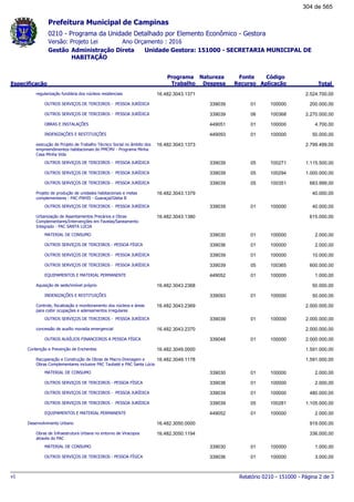 0210 - Programa da Unidade Detalhado por Elemento Econômico - Gestora
Ano Orçamento : 2016Versão: Projeto Lei
Administração Direta Unidade Gestora: 151000 - SECRETARIA MUNICIPAL DE
HABITAÇÃO
Gestão
Especificação
Programa
Trabalho
Fonte
Recurso
Natureza
Despesa
Código
Aplicação Total
Prefeitura Municipal de Campinas
regularização fundiária dos núcleos residenciais 16.482.3043.1371 2.524.700,00
OUTROS SERVIÇOS DE TERCEIROS - PESSOA JURÍDICA 01339039 100000 200.000,00
OUTROS SERVIÇOS DE TERCEIROS - PESSOA JURÍDICA 06339039 100368 2.270.000,00
OBRAS E INSTALAÇÕES 01449051 100000 4.700,00
INDENIZAÇÕES E RESTITUIÇÕES 01449093 100000 50.000,00
execução de Projeto de Trabalho Técnico Social no âmbito dos
empreendimentos habitacionais do PMCMV - Programa Minha
Casa Minha Vida
16.482.3043.1373 2.799.499,00
OUTROS SERVIÇOS DE TERCEIROS - PESSOA JURÍDICA 05339039 100271 1.115.500,00
OUTROS SERVIÇOS DE TERCEIROS - PESSOA JURÍDICA 05339039 100294 1.000.000,00
OUTROS SERVIÇOS DE TERCEIROS - PESSOA JURÍDICA 05339039 100351 683.999,00
Projeto de produção de unidades habitacionais e metas
complementares - PAC-FNHIS - Guaraçaí/Gleba B
16.482.3043.1379 40.000,00
OUTROS SERVIÇOS DE TERCEIROS - PESSOA JURÍDICA 01339039 100000 40.000,00
Urbanização de Assentamentos Precários e Obras
Complementares/Intervenções em Favelas/Saneamento
Integrado - PAC SANTA LÚCIA
16.482.3043.1380 615.000,00
MATERIAL DE CONSUMO 01339030 100000 2.000,00
OUTROS SERVIÇOS DE TERCEIROS - PESSOA FÍSICA 01339036 100000 2.000,00
OUTROS SERVIÇOS DE TERCEIROS - PESSOA JURÍDICA 01339039 100000 10.000,00
OUTROS SERVIÇOS DE TERCEIROS - PESSOA JURÍDICA 05339039 100365 600.000,00
EQUIPAMENTOS E MATERIAL PERMANENTE 01449052 100000 1.000,00
Aquisição de sede/imóvel próprio 16.482.3043.2368 50.000,00
INDENIZAÇÕES E RESTITUIÇÕES 01339093 100000 50.000,00
Controle, fiscalização e monitoramento dos núcleos e áreas
para coibir ocupações e adensamentos irregulares
16.482.3043.2369 2.000.000,00
OUTROS SERVIÇOS DE TERCEIROS - PESSOA JURÍDICA 01339039 100000 2.000.000,00
concessão de auxílio moradia emergencial 16.482.3043.2370 2.000.000,00
OUTROS AUXÍLIOS FINANCEIROS A PESSOA FÍSICA 01339048 100000 2.000.000,00
Contenção e Prevenção de Enchentes 16.482.3049.0000 1.591.000,00
Recuperação e Construção de Obras de Macro-Drenagem e
Obras Complementares inclusive PAC Taubaté e PAC Santa Lúcia
16.482.3049.1178 1.591.000,00
MATERIAL DE CONSUMO 01339030 100000 2.000,00
OUTROS SERVIÇOS DE TERCEIROS - PESSOA FÍSICA 01339036 100000 2.000,00
OUTROS SERVIÇOS DE TERCEIROS - PESSOA JURÍDICA 01339039 100000 480.000,00
OUTROS SERVIÇOS DE TERCEIROS - PESSOA JURÍDICA 05339039 100281 1.105.000,00
EQUIPAMENTOS E MATERIAL PERMANENTE 01449052 100000 2.000,00
Desenvolvimento Urbano 16.482.3050.0000 919.000,00
Obras de Infraestrutura Urbana no entorno de Viracopos
através do PAC
16.482.3050.1194 336.000,00
MATERIAL DE CONSUMO 01339030 100000 1.000,00
OUTROS SERVIÇOS DE TERCEIROS - PESSOA FÍSICA 01339036 100000 3.000,00
Relatório 0210 - 151000 - Página 2 de 3v1
304 de 565
 