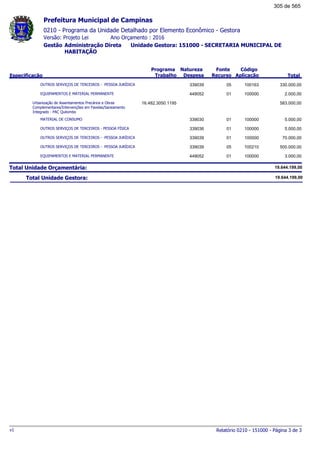 0210 - Programa da Unidade Detalhado por Elemento Econômico - Gestora
Ano Orçamento : 2016Versão: Projeto Lei
Administração Direta Unidade Gestora: 151000 - SECRETARIA MUNICIPAL DE
HABITAÇÃO
Gestão
Especificação
Programa
Trabalho
Fonte
Recurso
Natureza
Despesa
Código
Aplicação Total
Prefeitura Municipal de Campinas
OUTROS SERVIÇOS DE TERCEIROS - PESSOA JURÍDICA 05339039 100163 330.000,00
EQUIPAMENTOS E MATERIAL PERMANENTE 01449052 100000 2.000,00
Urbanização de Assentamentos Precários e Obras
Complementares/Intervenções em Favelas/Saneamento
Integrado - PAC Quilombo
16.482.3050.1195 583.000,00
MATERIAL DE CONSUMO 01339030 100000 5.000,00
OUTROS SERVIÇOS DE TERCEIROS - PESSOA FÍSICA 01339036 100000 5.000,00
OUTROS SERVIÇOS DE TERCEIROS - PESSOA JURÍDICA 01339039 100000 70.000,00
OUTROS SERVIÇOS DE TERCEIROS - PESSOA JURÍDICA 05339039 100210 500.000,00
EQUIPAMENTOS E MATERIAL PERMANENTE 01449052 100000 3.000,00
Total Unidade Orçamentária: 19.644.199,00
Total Unidade Gestora: 19.644.199,00
Relatório 0210 - 151000 - Página 3 de 3v1
305 de 565
 