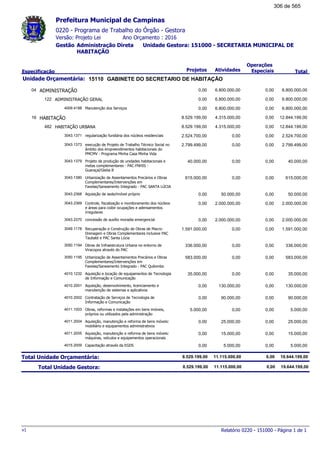 0220 - Programa de Trabalho do Órgão - Gestora
Ano Orçamento : 2016Versão: Projeto Lei
Administração Direta Unidade Gestora: 151000 - SECRETARIA MUNICIPAL DE
HABITAÇÃO
Gestão
Especificação Projetos Atividades
Operações
Especiais Total
Prefeitura Municipal de Campinas
15110Unidade Orçamentária: GABINETE DO SECRETARIO DE HABITAÇÃO
ADMINISTRAÇÃO04 6.800.000,000,00 6.800.000,00 0,00
ADMINISTRAÇÃO GERAL122 6.800.000,000,00 6.800.000,00 0,00
Manutenção dos Serviços4009.4188 6.800.000,000,00 6.800.000,00 0,00
HABITAÇÃO16 12.844.199,008.529.199,00 4.315.000,00 0,00
HABITAÇÃO URBANA482 12.844.199,008.529.199,00 4.315.000,00 0,00
regularização fundiária dos núcleos residenciais3043.1371 2.524.700,002.524.700,00 0,00 0,00
execução de Projeto de Trabalho Técnico Social no
âmbito dos empreendimentos habitacionais do
PMCMV - Programa Minha Casa Minha Vida
3043.1373 2.799.499,002.799.499,00 0,00 0,00
Projeto de produção de unidades habitacionais e
metas complementares - PAC-FNHIS -
Guaraçaí/Gleba B
3043.1379 40.000,0040.000,00 0,00 0,00
Urbanização de Assentamentos Precários e Obras
Complementares/Intervenções em
Favelas/Saneamento Integrado - PAC SANTA LÚCIA
3043.1380 615.000,00615.000,00 0,00 0,00
Aquisição de sede/imóvel próprio3043.2368 50.000,000,00 50.000,00 0,00
Controle, fiscalização e monitoramento dos núcleos
e áreas para coibir ocupações e adensamentos
irregulares
3043.2369 2.000.000,000,00 2.000.000,00 0,00
concessão de auxílio moradia emergencial3043.2370 2.000.000,000,00 2.000.000,00 0,00
Recuperação e Construção de Obras de Macro-
Drenagem e Obras Complementares inclusive PAC
Taubaté e PAC Santa Lúcia
3049.1178 1.591.000,001.591.000,00 0,00 0,00
Obras de Infraestrutura Urbana no entorno de
Viracopos através do PAC
3050.1194 336.000,00336.000,00 0,00 0,00
Urbanização de Assentamentos Precários e Obras
Complementares/Intervenções em
Favelas/Saneamento Integrado - PAC Quilombo
3050.1195 583.000,00583.000,00 0,00 0,00
Aquisição e locação de equipamentos de Tecnologia
de Informação e Comunicação
4010.1232 35.000,0035.000,00 0,00 0,00
Aquisição, desenvolvimento, licenciamento e
manutenção de sistemas e aplicativos
4010.2001 130.000,000,00 130.000,00 0,00
Contratação de Serviços de Tecnologia de
Informação e Comunicação
4010.2002 90.000,000,00 90.000,00 0,00
Obras, reformas e instalações em bens imóveis,
próprios ou utilizados pela administração
4011.1003 5.000,005.000,00 0,00 0,00
Aquisição, manutenção e reforma de bens móveis:
mobiliário e equipamentos administrativos
4011.2004 25.000,000,00 25.000,00 0,00
Aquisição, manutenção e reforma de bens móveis:
máquinas, veículos e equipamentos operacionais
4011.2005 15.000,000,00 15.000,00 0,00
Capacitação através da EGDS4015.2009 5.000,000,00 5.000,00 0,00
Total Unidade Orçamentária: 19.644.199,008.529.199,00 11.115.000,00 0,00
Total Unidade Gestora: 19.644.199,008.529.199,00 11.115.000,00 0,00
Relatório 0220 - 151000 - Página 1 de 1v1
306 de 565
 