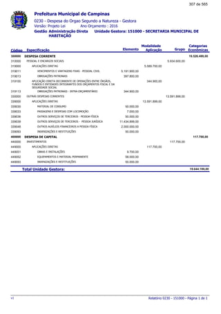 0230 - Despesa do Orgao Segundo a Natureza - Gestora
Ano Orçamento : 2016Versão: Projeto Lei
Administração Direta Unidade Gestora: 151000 - SECRETARIA MUNICIPAL DE
HABITAÇÃO
Gestão
Especificação Elemento Grupo
Modalidade
AplicaçãoCódigo
Categorias
Econômicas
Prefeitura Municipal de Campinas
DESPESA CORRENTE300000 19.526.499,00
PESSOAL E ENCARGOS SOCIAIS310000 5.934.600,00
APLICAÇÕES DIRETAS319000 5.589.700,00
VENCIMENTOS E VANTAGENS FIXAS - PESSOAL CIVIL319011 5.191.900,00
OBRIGAÇÕES PATRONAIS319013 397.800,00
APLICAÇÃO DIRETA DECORRENTE DE OPERAÇÕES ENTRE ÓRGÃOS,
FUNDOS E ENTIDADES INTEGRANTES DOS ORÇAMENTOS FISCAL E DA
SEGURIDADE SOCIAL
319100 344.900,00
OBRIGAÇÕES PATRONAIS - INTRA-ORÇAMENTÁRIO319113 344.900,00
OUTRAS DESPESAS CORRENTES330000 13.591.899,00
APLICAÇÕES DIRETAS339000 13.591.899,00
MATERIAL DE CONSUMO339030 50.000,00
PASSAGENS E DESPESAS COM LOCOMOÇÃO339033 7.000,00
OUTROS SERVIÇOS DE TERCEIROS - PESSOA FÍSICA339036 50.000,00
OUTROS SERVIÇOS DE TERCEIROS - PESSOA JURÍDICA339039 11.434.899,00
OUTROS AUXÍLIOS FINANCEIROS A PESSOA FÍSICA339048 2.000.000,00
INDENIZAÇÕES E RESTITUIÇÕES339093 50.000,00
DESPESA DE CAPITAL400000 117.700,00
INVESTIMENTOS440000 117.700,00
APLICAÇÕES DIRETAS449000 117.700,00
OBRAS E INSTALAÇÕES449051 9.700,00
EQUIPAMENTOS E MATERIAL PERMANENTE449052 58.000,00
INDENIZAÇÕES E RESTITUIÇÕES449093 50.000,00
Total Unidade Gestora: 19.644.199,00
Relatório 0230 - 151000 - Página 1 de 1v1
307 de 565
 