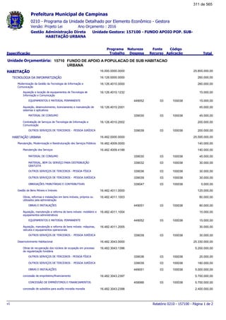 0210 - Programa da Unidade Detalhado por Elemento Econômico - Gestora
Ano Orçamento : 2016Versão: Projeto Lei
Administração Direta Unidade Gestora: 157100 - FUNDO APOIO POP. SUB-
HABITAÇÃO URBANA
Gestão
Especificação
Programa
Trabalho
Fonte
Recurso
Natureza
Despesa
Código
Aplicação Total
Prefeitura Municipal de Campinas
15710Unidade Orçamentária: FUNDO DE APOIO A POPULACAO DE SUB HABITACAO
URBANA
HABITAÇÃO 16.000.0000.0000 25.855.000,00
TECNOLOGIA DA INFORMATIZAÇÃO 16.126.0000.0000 260.000,00
Modernização da Gestão da Tecnologia de Informação e
Comunicação
16.126.4010.0000 260.000,00
Aquisição e locação de equipamentos de Tecnologia de
Informação e Comunicação
16.126.4010.1232 15.000,00
EQUIPAMENTOS E MATERIAL PERMANENTE 03449052 100038 15.000,00
Aquisição, desenvolvimento, licenciamento e manutenção de
sistemas e aplicativos
16.126.4010.2001 45.000,00
MATERIAL DE CONSUMO 03339030 100038 45.000,00
Contratação de Serviços de Tecnologia de Informação e
Comunicação
16.126.4010.2002 200.000,00
OUTROS SERVIÇOS DE TERCEIROS - PESSOA JURÍDICA 03339039 100038 200.000,00
HABITAÇÃO URBANA 16.482.0000.0000 25.595.000,00
Manutenção, Modernização e Reestruturação dos Serviços Públicos 16.482.4009.0000 140.000,00
Manutenção dos Serviços 16.482.4009.4188 140.000,00
MATERIAL DE CONSUMO 03339030 100038 45.000,00
MATERIAL, BEM OU SERVIÇO PARA DISTRIBUIÇÃO
GRATUITA
03339032 100038 30.000,00
OUTROS SERVIÇOS DE TERCEIROS - PESSOA FÍSICA 03339036 100038 30.000,00
OUTROS SERVIÇOS DE TERCEIROS - PESSOA JURÍDICA 03339039 100038 30.000,00
OBRIGAÇÕES TRIBUTÁRIAS E CONTRIBUTIVAS 03339047 100038 5.000,00
Gestão de Bens Móveis e Imóveis 16.482.4011.0000 125.000,00
Obras, reformas e instalações em bens imóveis, próprios ou
utilizados pela administração
16.482.4011.1003 80.000,00
OBRAS E INSTALAÇÕES 03449051 100038 80.000,00
Aquisição, manutenção e reforma de bens móveis: mobiliário e
equipamentos administrativos
16.482.4011.1004 15.000,00
EQUIPAMENTOS E MATERIAL PERMANENTE 03449052 100038 15.000,00
Aquisição, manutenção e reforma de bens móveis: máquinas,
veículos e equipamentos operacionais
16.482.4011.2005 30.000,00
OUTROS SERVIÇOS DE TERCEIROS - PESSOA JURÍDICA 03339039 100038 30.000,00
Desenvolvimento Habitacional 16.482.3043.0000 25.330.000,00
Obras de recuperação dos núcleos de ocupação em processo
de regularização fundiária
16.482.3043.1396 5.200.000,00
OUTROS SERVIÇOS DE TERCEIROS - PESSOA FÍSICA 03339036 100038 20.000,00
OUTROS SERVIÇOS DE TERCEIROS - PESSOA JURÍDICA 03339039 100038 180.000,00
OBRAS E INSTALAÇÕES 03449051 100038 5.000.000,00
concessão de empréstimo/financiamento 16.482.3043.2397 5.700.000,00
CONCESSÃO DE EMPRÉSTIMOS E FINANCIAMENTOS 03459066 100038 5.700.000,00
concessão de subsídios para auxílio moradia moradia 16.482.3043.2398 2.400.000,00
Relatório 0210 - 157100 - Página 1 de 2v1
311 de 565
 