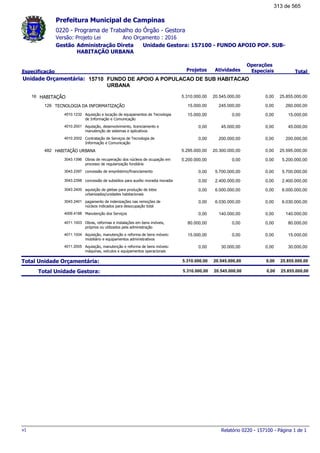 0220 - Programa de Trabalho do Órgão - Gestora
Ano Orçamento : 2016Versão: Projeto Lei
Administração Direta Unidade Gestora: 157100 - FUNDO APOIO POP. SUB-
HABITAÇÃO URBANA
Gestão
Especificação Projetos Atividades
Operações
Especiais Total
Prefeitura Municipal de Campinas
15710Unidade Orçamentária: FUNDO DE APOIO A POPULACAO DE SUB HABITACAO
URBANA
HABITAÇÃO16 25.855.000,005.310.000,00 20.545.000,00 0,00
TECNOLOGIA DA INFORMATIZAÇÃO126 260.000,0015.000,00 245.000,00 0,00
Aquisição e locação de equipamentos de Tecnologia
de Informação e Comunicação
4010.1232 15.000,0015.000,00 0,00 0,00
Aquisição, desenvolvimento, licenciamento e
manutenção de sistemas e aplicativos
4010.2001 45.000,000,00 45.000,00 0,00
Contratação de Serviços de Tecnologia de
Informação e Comunicação
4010.2002 200.000,000,00 200.000,00 0,00
HABITAÇÃO URBANA482 25.595.000,005.295.000,00 20.300.000,00 0,00
Obras de recuperação dos núcleos de ocupação em
processo de regularização fundiária
3043.1396 5.200.000,005.200.000,00 0,00 0,00
concessão de empréstimo/financiamento3043.2397 5.700.000,000,00 5.700.000,00 0,00
concessão de subsídios para auxílio moradia moradia3043.2398 2.400.000,000,00 2.400.000,00 0,00
aquisição de glebas para produção de lotes
urbanizados/unidades habitacionais
3043.2400 6.000.000,000,00 6.000.000,00 0,00
pagamento de indenizações nas remoções de
núcleos indicados para desocupação total
3043.2401 6.030.000,000,00 6.030.000,00 0,00
Manutenção dos Serviços4009.4188 140.000,000,00 140.000,00 0,00
Obras, reformas e instalações em bens imóveis,
próprios ou utilizados pela administração
4011.1003 80.000,0080.000,00 0,00 0,00
Aquisição, manutenção e reforma de bens móveis:
mobiliário e equipamentos administrativos
4011.1004 15.000,0015.000,00 0,00 0,00
Aquisição, manutenção e reforma de bens móveis:
máquinas, veículos e equipamentos operacionais
4011.2005 30.000,000,00 30.000,00 0,00
Total Unidade Orçamentária: 25.855.000,005.310.000,00 20.545.000,00 0,00
Total Unidade Gestora: 25.855.000,005.310.000,00 20.545.000,00 0,00
Relatório 0220 - 157100 - Página 1 de 1v1
313 de 565
 
