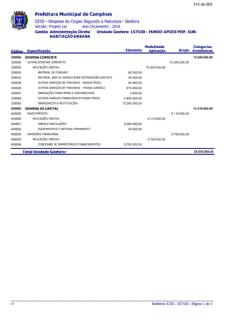 0230 - Despesa do Orgao Segundo a Natureza - Gestora
Ano Orçamento : 2016Versão: Projeto Lei
Administração Direta Unidade Gestora: 157100 - FUNDO APOIO POP. SUB-
HABITAÇÃO URBANA
Gestão
Especificação Elemento Grupo
Modalidade
AplicaçãoCódigo
Categorias
Econômicas
Prefeitura Municipal de Campinas
DESPESA CORRENTE300000 15.045.000,00
OUTRAS DESPESAS CORRENTES330000 15.045.000,00
APLICAÇÕES DIRETAS339000 15.045.000,00
MATERIAL DE CONSUMO339030 90.000,00
MATERIAL, BEM OU SERVIÇO PARA DISTRIBUIÇÃO GRATUITA339032 30.000,00
OUTROS SERVIÇOS DE TERCEIROS - PESSOA FÍSICA339036 50.000,00
OUTROS SERVIÇOS DE TERCEIROS - PESSOA JURÍDICA339039 470.000,00
OBRIGAÇÕES TRIBUTÁRIAS E CONTRIBUTIVAS339047 5.000,00
OUTROS AUXÍLIOS FINANCEIROS A PESSOA FÍSICA339048 2.400.000,00
INDENIZAÇÕES E RESTITUIÇÕES339093 12.000.000,00
DESPESA DE CAPITAL400000 10.810.000,00
INVESTIMENTOS440000 5.110.000,00
APLICAÇÕES DIRETAS449000 5.110.000,00
OBRAS E INSTALAÇÕES449051 5.080.000,00
EQUIPAMENTOS E MATERIAL PERMANENTE449052 30.000,00
INVERSÕES FINANCEIRAS450000 5.700.000,00
APLICAÇÕES DIRETAS459000 5.700.000,00
CONCESSÃO DE EMPRÉSTIMOS E FINANCIAMENTOS459066 5.700.000,00
Total Unidade Gestora: 25.855.000,00
Relatório 0230 - 157100 - Página 1 de 1v1
314 de 565
 