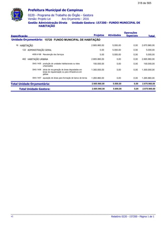 0220 - Programa de Trabalho do Órgão - Gestora
Ano Orçamento : 2016Versão: Projeto Lei
Administração Direta Unidade Gestora: 157200 - FUNDO MUNICIPAL DE
HABITAÇÃO
Gestão
Especificação Projetos Atividades
Operações
Especiais Total
Prefeitura Municipal de Campinas
15720Unidade Orçamentária: FUNDO MUNICIPAL DE HABITAÇÃO
HABITAÇÃO16 2.670.960,002.665.960,00 5.000,00 0,00
ADMINISTRAÇÃO GERAL122 5.000,000,00 5.000,00 0,00
Manutenção dos Serviços4009.4188 5.000,000,00 5.000,00 0,00
HABITAÇÃO URBANA482 2.665.960,002.665.960,00 0,00 0,00
produção de unidades habitacionais ou lotes
urbanizados
3043.1405 100.000,00100.000,00 0,00 0,00
obras de recuperação de áreas degradadas em
áreas de regularização ou para infraestrura em
glebas
3043.1406 1.300.000,001.300.000,00 0,00 0,00
aquisição de áreas para formação de banco de terras3043.1407 1.265.960,001.265.960,00 0,00 0,00
Total Unidade Orçamentária: 2.670.960,002.665.960,00 5.000,00 0,00
Total Unidade Gestora: 2.670.960,002.665.960,00 5.000,00 0,00
Relatório 0220 - 157200 - Página 1 de 1v1
318 de 565
 