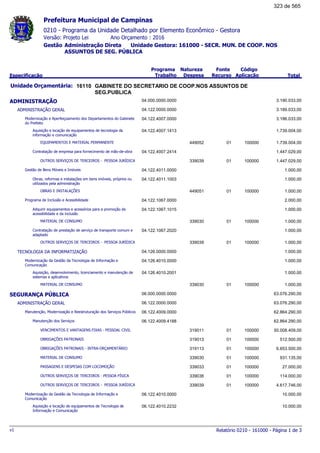 0210 - Programa da Unidade Detalhado por Elemento Econômico - Gestora
Ano Orçamento : 2016Versão: Projeto Lei
Administração Direta Unidade Gestora: 161000 - SECR. MUN. DE COOP. NOS
ASSUNTOS DE SEG. PÚBLICA
Gestão
Especificação
Programa
Trabalho
Fonte
Recurso
Natureza
Despesa
Código
Aplicação Total
Prefeitura Municipal de Campinas
16110Unidade Orçamentária: GABINETE DO SECRETARIO DE COOP.NOS ASSUNTOS DE
SEG.PUBLICA
ADMINISTRAÇÃO 04.000.0000.0000 3.190.033,00
ADMINISTRAÇÃO GERAL 04.122.0000.0000 3.189.033,00
Modernização e Aperfeiçoamento dos Departamentos do Gabinete
do Prefeito
04.122.4007.0000 3.186.033,00
Aquisição e locação de equipamentos de tecnologia da
informação e comunicação
04.122.4007.1413 1.739.004,00
EQUIPAMENTOS E MATERIAL PERMANENTE 01449052 100000 1.739.004,00
Contratação de empresa para fornecimento de mão-de-obra 04.122.4007.2414 1.447.029,00
OUTROS SERVIÇOS DE TERCEIROS - PESSOA JURÍDICA 01339039 100000 1.447.029,00
Gestão de Bens Móveis e Imóveis 04.122.4011.0000 1.000,00
Obras, reformas e instalações em bens imóveis, próprios ou
utilizados pela administração
04.122.4011.1003 1.000,00
OBRAS E INSTALAÇÕES 01449051 100000 1.000,00
Programa de Inclusão e Acessibilidade 04.122.1067.0000 2.000,00
Adquirir equipamentos e acessórios para a promoção da
acessibilidade e da inclusão
04.122.1067.1015 1.000,00
MATERIAL DE CONSUMO 01339030 100000 1.000,00
Contratação de prestação de serviço de transporte comum e
adaptado
04.122.1067.2020 1.000,00
OUTROS SERVIÇOS DE TERCEIROS - PESSOA JURÍDICA 01339039 100000 1.000,00
TECNOLOGIA DA INFORMATIZAÇÃO 04.126.0000.0000 1.000,00
Modernização da Gestão da Tecnologia de Informação e
Comunicação
04.126.4010.0000 1.000,00
Aquisição, desenvolvimento, licenciamento e manutenção de
sistemas e aplicativos
04.126.4010.2001 1.000,00
MATERIAL DE CONSUMO 01339030 100000 1.000,00
SEGURANÇA PÚBLICA 06.000.0000.0000 63.076.290,00
ADMINISTRAÇÃO GERAL 06.122.0000.0000 63.076.290,00
Manutenção, Modernização e Reestruturação dos Serviços Públicos 06.122.4009.0000 62.864.290,00
Manutenção dos Serviços 06.122.4009.4188 62.864.290,00
VENCIMENTOS E VANTAGENS FIXAS - PESSOAL CIVIL 01319011 100000 50.008.409,00
OBRIGAÇÕES PATRONAIS 01319013 100000 512.500,00
OBRIGAÇÕES PATRONAIS - INTRA-ORÇAMENTÁRIO 01319113 100000 6.653.500,00
MATERIAL DE CONSUMO 01339030 100000 931.135,00
PASSAGENS E DESPESAS COM LOCOMOÇÃO 01339033 100000 27.000,00
OUTROS SERVIÇOS DE TERCEIROS - PESSOA FÍSICA 01339036 100000 114.000,00
OUTROS SERVIÇOS DE TERCEIROS - PESSOA JURÍDICA 01339039 100000 4.617.746,00
Modernização da Gestão da Tecnologia de Informação e
Comunicação
06.122.4010.0000 10.000,00
Aquisição e locação de equipamentos de Tecnologia de
Informação e Comunicação
06.122.4010.2232 10.000,00
Relatório 0210 - 161000 - Página 1 de 3v1
323 de 565
 