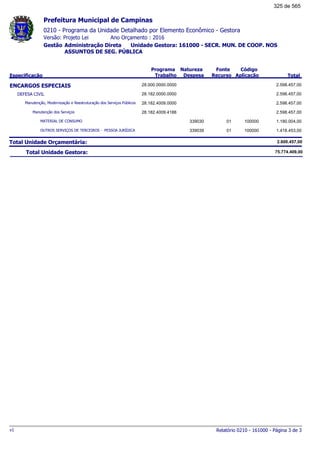 0210 - Programa da Unidade Detalhado por Elemento Econômico - Gestora
Ano Orçamento : 2016Versão: Projeto Lei
Administração Direta Unidade Gestora: 161000 - SECR. MUN. DE COOP. NOS
ASSUNTOS DE SEG. PÚBLICA
Gestão
Especificação
Programa
Trabalho
Fonte
Recurso
Natureza
Despesa
Código
Aplicação Total
Prefeitura Municipal de Campinas
ENCARGOS ESPECIAIS 28.000.0000.0000 2.598.457,00
DEFESA CIVIL 28.182.0000.0000 2.598.457,00
Manutenção, Modernização e Reestruturação dos Serviços Públicos 28.182.4009.0000 2.598.457,00
Manutenção dos Serviços 28.182.4009.4188 2.598.457,00
MATERIAL DE CONSUMO 01339030 100000 1.180.004,00
OUTROS SERVIÇOS DE TERCEIROS - PESSOA JURÍDICA 01339039 100000 1.418.453,00
Total Unidade Orçamentária: 2.600.457,00
Total Unidade Gestora: 75.774.409,00
Relatório 0210 - 161000 - Página 3 de 3v1
325 de 565
 