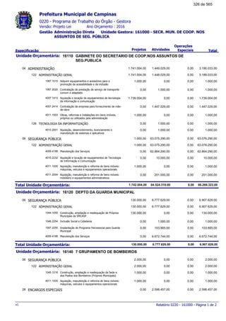 0220 - Programa de Trabalho do Órgão - Gestora
Ano Orçamento : 2016Versão: Projeto Lei
Administração Direta Unidade Gestora: 161000 - SECR. MUN. DE COOP. NOS
ASSUNTOS DE SEG. PÚBLICA
Gestão
Especificação Projetos Atividades
Operações
Especiais Total
Prefeitura Municipal de Campinas
16110Unidade Orçamentária: GABINETE DO SECRETARIO DE COOP.NOS ASSUNTOS DE
SEG.PUBLICA
ADMINISTRAÇÃO04 3.190.033,001.741.004,00 1.449.029,00 0,00
ADMINISTRAÇÃO GERAL122 3.189.033,001.741.004,00 1.448.029,00 0,00
Adquirir equipamentos e acessórios para a
promoção da acessibilidade e da inclusão
1067.1015 1.000,001.000,00 0,00 0,00
Contratação de prestação de serviço de transporte
comum e adaptado
1067.2020 1.000,000,00 1.000,00 0,00
Aquisição e locação de equipamentos de tecnologia
da informação e comunicação
4007.1413 1.739.004,001.739.004,00 0,00 0,00
Contratação de empresa para fornecimento de mão-
de-obra
4007.2414 1.447.029,000,00 1.447.029,00 0,00
Obras, reformas e instalações em bens imóveis,
próprios ou utilizados pela administração
4011.1003 1.000,001.000,00 0,00 0,00
TECNOLOGIA DA INFORMATIZAÇÃO126 1.000,000,00 1.000,00 0,00
Aquisição, desenvolvimento, licenciamento e
manutenção de sistemas e aplicativos
4010.2001 1.000,000,00 1.000,00 0,00
SEGURANÇA PÚBLICA06 63.076.290,001.000,00 63.075.290,00 0,00
ADMINISTRAÇÃO GERAL122 63.076.290,001.000,00 63.075.290,00 0,00
Manutenção dos Serviços4009.4188 62.864.290,000,00 62.864.290,00 0,00
Aquisição e locação de equipamentos de Tecnologia
de Informação e Comunicação
4010.2232 10.000,000,00 10.000,00 0,00
Aquisição, manutenção e reforma de bens móveis:
máquinas, veículos e equipamentos operacionais
4011.1005 1.000,001.000,00 0,00 0,00
Aquisição, manutenção e reforma de bens móveis:
mobiliário e equipamentos administrativos
4011.2004 201.000,000,00 201.000,00 0,00
Total Unidade Orçamentária: 66.266.323,001.742.004,00 64.524.319,00 0,00
16120Unidade Orçamentária: DEPTO DA GUARDA MUNICIPAL
SEGURANÇA PÚBLICA06 6.907.629,00130.000,00 6.777.629,00 0,00
ADMINISTRAÇÃO GERAL122 6.907.629,00130.000,00 6.777.629,00 0,00
Construção, ampliação e readequação de Próprios
Municipais da SMCASP
1044.1050 130.000,00130.000,00 0,00 0,00
Inclusão Social e Cidadania1046.2254 1.000,000,00 1.000,00 0,00
Implantação do Programa Psicossocial para Guarda
Municipal
1047.2255 103.885,000,00 103.885,00 0,00
Manutenção dos Serviços4009.4188 6.672.744,000,00 6.672.744,00 0,00
Total Unidade Orçamentária: 6.907.629,00130.000,00 6.777.629,00 0,00
16140Unidade Orçamentária: 7 GRUPAMENTO DE BOMBEIROS
SEGURANÇA PÚBLICA06 2.000,002.000,00 0,00 0,00
ADMINISTRAÇÃO GERAL122 2.000,002.000,00 0,00 0,00
Construção, ampliação e readequação da Sede e
dos Postos dos Bombeiros (Próprios Municipais)
1045.1218 1.000,001.000,00 0,00 0,00
Aquisição, manutenção e reforma de bens móveis:
máquinas, veículos e equipamentos operacionais
4011.1005 1.000,001.000,00 0,00 0,00
ENCARGOS ESPECIAIS28 2.598.457,000,00 2.598.457,00 0,00
Relatório 0220 - 161000 - Página 1 de 2v1
326 de 565
 
