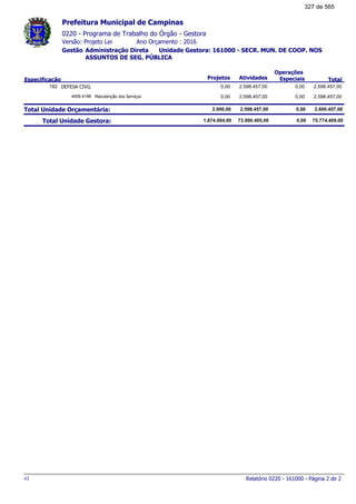 0220 - Programa de Trabalho do Órgão - Gestora
Ano Orçamento : 2016Versão: Projeto Lei
Administração Direta Unidade Gestora: 161000 - SECR. MUN. DE COOP. NOS
ASSUNTOS DE SEG. PÚBLICA
Gestão
Especificação Projetos Atividades
Operações
Especiais Total
Prefeitura Municipal de Campinas
DEFESA CIVIL182 2.598.457,000,00 2.598.457,00 0,00
Manutenção dos Serviços4009.4188 2.598.457,000,00 2.598.457,00 0,00
Total Unidade Orçamentária: 2.600.457,002.000,00 2.598.457,00 0,00
Total Unidade Gestora: 75.774.409,001.874.004,00 73.900.405,00 0,00
Relatório 0220 - 161000 - Página 2 de 2v1
327 de 565
 