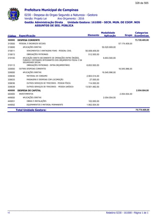0230 - Despesa do Orgao Segundo a Natureza - Gestora
Ano Orçamento : 2016Versão: Projeto Lei
Administração Direta Unidade Gestora: 161000 - SECR. MUN. DE COOP. NOS
ASSUNTOS DE SEG. PÚBLICA
Gestão
Especificação Elemento Grupo
Modalidade
AplicaçãoCódigo
Categorias
Econômicas
Prefeitura Municipal de Campinas
DESPESA CORRENTE300000 73.720.405,00
PESSOAL E ENCARGOS SOCIAIS310000 57.174.409,00
APLICAÇÕES DIRETAS319000 50.520.909,00
VENCIMENTOS E VANTAGENS FIXAS - PESSOAL CIVIL319011 50.008.409,00
OBRIGAÇÕES PATRONAIS319013 512.500,00
APLICAÇÃO DIRETA DECORRENTE DE OPERAÇÕES ENTRE ÓRGÃOS,
FUNDOS E ENTIDADES INTEGRANTES DOS ORÇAMENTOS FISCAL E DA
SEGURIDADE SOCIAL
319100 6.653.500,00
OBRIGAÇÕES PATRONAIS - INTRA-ORÇAMENTÁRIO319113 6.653.500,00
OUTRAS DESPESAS CORRENTES330000 16.545.996,00
APLICAÇÕES DIRETAS339000 16.545.996,00
MATERIAL DE CONSUMO339030 2.903.514,00
PASSAGENS E DESPESAS COM LOCOMOÇÃO339033 27.000,00
OUTROS SERVIÇOS DE TERCEIROS - PESSOA FÍSICA339036 114.000,00
OUTROS SERVIÇOS DE TERCEIROS - PESSOA JURÍDICA339039 13.501.482,00
DESPESA DE CAPITAL400000 2.054.004,00
INVESTIMENTOS440000 2.054.004,00
APLICAÇÕES DIRETAS449000 2.054.004,00
OBRAS E INSTALAÇÕES449051 102.000,00
EQUIPAMENTOS E MATERIAL PERMANENTE449052 1.952.004,00
Total Unidade Gestora: 75.774.409,00
Relatório 0230 - 161000 - Página 1 de 1v1
328 de 565
 