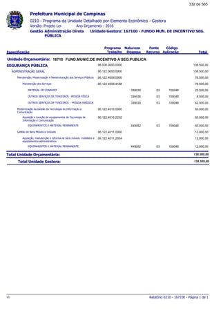 0210 - Programa da Unidade Detalhado por Elemento Econômico - Gestora
Ano Orçamento : 2016Versão: Projeto Lei
Administração Direta Unidade Gestora: 167100 - FUNDO MUN. DE INCENTIVO SEG.
PÚBLICA
Gestão
Especificação
Programa
Trabalho
Fonte
Recurso
Natureza
Despesa
Código
Aplicação Total
Prefeitura Municipal de Campinas
16710Unidade Orçamentária: FUND.MUNIC.DE INCENTIVO A SEG.PUBLICA
SEGURANÇA PÚBLICA 06.000.0000.0000 138.500,00
ADMINISTRAÇÃO GERAL 06.122.0000.0000 138.500,00
Manutenção, Modernização e Reestruturação dos Serviços Públicos 06.122.4009.0000 76.500,00
Manutenção dos Serviços 06.122.4009.4188 76.500,00
MATERIAL DE CONSUMO 03339030 100048 25.500,00
OUTROS SERVIÇOS DE TERCEIROS - PESSOA FÍSICA 03339036 100048 8.500,00
OUTROS SERVIÇOS DE TERCEIROS - PESSOA JURÍDICA 03339039 100048 42.500,00
Modernização da Gestão da Tecnologia de Informação e
Comunicação
06.122.4010.0000 50.000,00
Aquisição e locação de equipamentos de Tecnologia de
Informação e Comunicação
06.122.4010.2232 50.000,00
EQUIPAMENTOS E MATERIAL PERMANENTE 03449052 100048 50.000,00
Gestão de Bens Móveis e Imóveis 06.122.4011.0000 12.000,00
Aquisição, manutenção e reforma de bens móveis: mobiliário e
equipamentos administrativos
06.122.4011.2004 12.000,00
EQUIPAMENTOS E MATERIAL PERMANENTE 03449052 100048 12.000,00
Total Unidade Orçamentária: 138.500,00
Total Unidade Gestora: 138.500,00
Relatório 0210 - 167100 - Página 1 de 1v1
332 de 565
 
