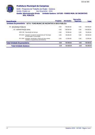 0220 - Programa de Trabalho do Órgão - Gestora
Ano Orçamento : 2016Versão: Projeto Lei
Administração Direta Unidade Gestora: 167100 - FUNDO MUN. DE INCENTIVO
SEG. PÚBLICA
Gestão
Especificação Projetos Atividades
Operações
Especiais Total
Prefeitura Municipal de Campinas
16710Unidade Orçamentária: FUND.MUNIC.DE INCENTIVO A SEG.PUBLICA
SEGURANÇA PÚBLICA06 138.500,000,00 138.500,00 0,00
ADMINISTRAÇÃO GERAL122 138.500,000,00 138.500,00 0,00
Manutenção dos Serviços4009.4188 76.500,000,00 76.500,00 0,00
Aquisição e locação de equipamentos de Tecnologia
de Informação e Comunicação
4010.2232 50.000,000,00 50.000,00 0,00
Aquisição, manutenção e reforma de bens móveis:
mobiliário e equipamentos administrativos
4011.2004 12.000,000,00 12.000,00 0,00
Total Unidade Orçamentária: 138.500,000,00 138.500,00 0,00
Total Unidade Gestora: 138.500,000,00 138.500,00 0,00
Relatório 0220 - 167100 - Página 1 de 1v1
333 de 565
 