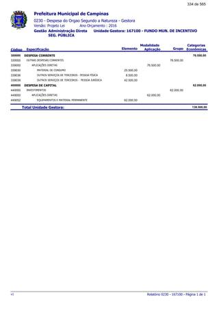 0230 - Despesa do Orgao Segundo a Natureza - Gestora
Ano Orçamento : 2016Versão: Projeto Lei
Administração Direta Unidade Gestora: 167100 - FUNDO MUN. DE INCENTIVO
SEG. PÚBLICA
Gestão
Especificação Elemento Grupo
Modalidade
AplicaçãoCódigo
Categorias
Econômicas
Prefeitura Municipal de Campinas
DESPESA CORRENTE300000 76.500,00
OUTRAS DESPESAS CORRENTES330000 76.500,00
APLICAÇÕES DIRETAS339000 76.500,00
MATERIAL DE CONSUMO339030 25.500,00
OUTROS SERVIÇOS DE TERCEIROS - PESSOA FÍSICA339036 8.500,00
OUTROS SERVIÇOS DE TERCEIROS - PESSOA JURÍDICA339039 42.500,00
DESPESA DE CAPITAL400000 62.000,00
INVESTIMENTOS440000 62.000,00
APLICAÇÕES DIRETAS449000 62.000,00
EQUIPAMENTOS E MATERIAL PERMANENTE449052 62.000,00
Total Unidade Gestora: 138.500,00
Relatório 0230 - 167100 - Página 1 de 1v1
334 de 565
 