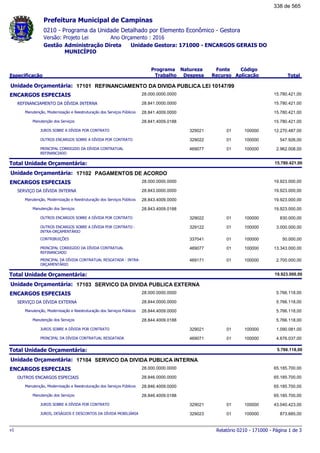 0210 - Programa da Unidade Detalhado por Elemento Econômico - Gestora
Ano Orçamento : 2016Versão: Projeto Lei
Administração Direta Unidade Gestora: 171000 - ENCARGOS GERAIS DO
MUNICÍPIO
Gestão
Especificação
Programa
Trabalho
Fonte
Recurso
Natureza
Despesa
Código
Aplicação Total
Prefeitura Municipal de Campinas
17101Unidade Orçamentária: REFINANCIAMENTO DA DIVIDA PUBLICA LEI 10147/99
ENCARGOS ESPECIAIS 28.000.0000.0000 15.780.421,00
REFINANCIAMENTO DA DÍVIDA INTERNA 28.841.0000.0000 15.780.421,00
Manutenção, Modernização e Reestruturação dos Serviços Públicos 28.841.4009.0000 15.780.421,00
Manutenção dos Serviços 28.841.4009.0188 15.780.421,00
JUROS SOBRE A DÍVIDA POR CONTRATO 01329021 100000 12.270.487,00
OUTROS ENCARGOS SOBRE A DÍVIDA POR CONTRATO 01329022 100000 547.926,00
PRINCIPAL CORRIGIDO DA DÍVIDA CONTRATUAL
REFINANCIADO
01469077 100000 2.962.008,00
Total Unidade Orçamentária: 15.780.421,00
17102Unidade Orçamentária: PAGAMENTOS DE ACORDO
ENCARGOS ESPECIAIS 28.000.0000.0000 19.923.000,00
SERVIÇO DA DÍVIDA INTERNA 28.843.0000.0000 19.923.000,00
Manutenção, Modernização e Reestruturação dos Serviços Públicos 28.843.4009.0000 19.923.000,00
Manutenção dos Serviços 28.843.4009.0188 19.923.000,00
OUTROS ENCARGOS SOBRE A DÍVIDA POR CONTRATO 01329022 100000 830.000,00
OUTROS ENCARGOS SOBRE A DÍVIDA POR CONTRATO -
INTRA-ORÇAMENTÁRIO
01329122 100000 3.000.000,00
CONTRIBUIÇÕES 01337041 100000 50.000,00
PRINCIPAL CORRIGIDO DA DÍVIDA CONTRATUAL
REFINANCIADO
01469077 100000 13.343.000,00
PRINCIPAL DA DÍVIDA CONTRATUAL RESGATADA - INTRA-
ORÇAMENTÁRIO
01469171 100000 2.700.000,00
Total Unidade Orçamentária: 19.923.000,00
17103Unidade Orçamentária: SERVICO DA DIVIDA PUBLICA EXTERNA
ENCARGOS ESPECIAIS 28.000.0000.0000 5.766.118,00
SERVIÇO DA DÍVIDA EXTERNA 28.844.0000.0000 5.766.118,00
Manutenção, Modernização e Reestruturação dos Serviços Públicos 28.844.4009.0000 5.766.118,00
Manutenção dos Serviços 28.844.4009.0188 5.766.118,00
JUROS SOBRE A DÍVIDA POR CONTRATO 01329021 100000 1.090.081,00
PRINCIPAL DA DÍVIDA CONTRATUAL RESGATADA 01469071 100000 4.676.037,00
Total Unidade Orçamentária: 5.766.118,00
17104Unidade Orçamentária: SERVICO DA DIVIDA PUBLICA INTERNA
ENCARGOS ESPECIAIS 28.000.0000.0000 65.185.700,00
OUTROS ENCARGOS ESPECIAIS 28.846.0000.0000 65.185.700,00
Manutenção, Modernização e Reestruturação dos Serviços Públicos 28.846.4009.0000 65.185.700,00
Manutenção dos Serviços 28.846.4009.0188 65.185.700,00
JUROS SOBRE A DÍVIDA POR CONTRATO 01329021 100000 43.040.423,00
JUROS, DESÁGIOS E DESCONTOS DA DÍVIDA MOBILIÁRIA 01329023 100000 873.685,00
Relatório 0210 - 171000 - Página 1 de 3v1
338 de 565
 