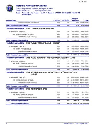 0220 - Programa de Trabalho do Órgão - Gestora
Ano Orçamento : 2016Versão: Projeto Lei
Administração Direta Unidade Gestora: 171000 - ENCARGOS GERAIS DO
MUNICÍPIO
Gestão
Especificação Projetos Atividades
Operações
Especiais Total
Prefeitura Municipal de Campinas
RESERVA DE CONTINGÊNCIA9999.9999 30.000.000,000,00 0,00 0,00
Total Unidade Orçamentária: 30.000.000,000,00 0,00 0,00
17111Unidade Orçamentária: CONTRIBUICOES FUNDOCAMP
ENCARGOS ESPECIAIS28 1.600.000,000,00 0,00 1.600.000,00
OUTROS ENCARGOS ESPECIAIS846 1.600.000,000,00 0,00 1.600.000,00
Manutenção dos Serviços4009.0188 1.600.000,000,00 0,00 1.600.000,00
Total Unidade Orçamentária: 1.600.000,000,00 0,00 1.600.000,00
17112Unidade Orçamentária: TAXA DE ADMINISTRACAO - CAMPREV
ENCARGOS ESPECIAIS28 13.000.000,000,00 0,00 13.000.000,00
OUTRAS TRANSFERÊNCIAS845 13.000.000,000,00 0,00 13.000.000,00
Manutenção dos Serviços4009.0188 13.000.000,000,00 0,00 13.000.000,00
Total Unidade Orçamentária: 13.000.000,000,00 0,00 13.000.000,00
17113Unidade Orçamentária: PAGTO DE REQUISITÓRIO JUDICIAL DE PEQUENO VALOR
ENCARGOS ESPECIAIS28 7.540.000,000,00 0,00 7.540.000,00
OUTROS ENCARGOS ESPECIAIS846 7.540.000,000,00 0,00 7.540.000,00
Manutenção dos Serviços4009.0188 7.540.000,000,00 0,00 7.540.000,00
Total Unidade Orçamentária: 7.540.000,000,00 0,00 7.540.000,00
17114Unidade Orçamentária: REGIME ESPECIAL DE PAGTO DE PRECATÓRIOS - DEC.16970
29/01/10
ENCARGOS ESPECIAIS28 62.460.000,000,00 0,00 62.460.000,00
OUTROS ENCARGOS ESPECIAIS846 62.460.000,000,00 0,00 62.460.000,00
Manutenção dos Serviços4009.0188 62.460.000,000,00 0,00 62.460.000,00
Total Unidade Orçamentária: 62.460.000,000,00 0,00 62.460.000,00
17115Unidade Orçamentária: INDENIZAÇÕES CIVIS
ENCARGOS ESPECIAIS28 224.810,000,00 0,00 224.810,00
OUTROS ENCARGOS ESPECIAIS846 224.810,000,00 0,00 224.810,00
Manutenção dos Serviços4009.0188 224.810,000,00 0,00 224.810,00
Total Unidade Orçamentária: 224.810,000,00 0,00 224.810,00
Total Unidade Gestora: 256.430.049,000,00 0,00 226.430.049,00
Relatório 0220 - 171000 - Página 2 de 2v1
342 de 565
 