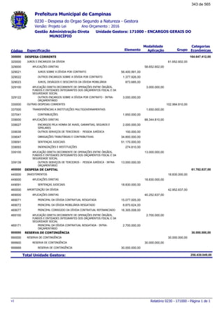 0230 - Despesa do Orgao Segundo a Natureza - Gestora
Ano Orçamento : 2016Versão: Projeto Lei
Administração Direta Unidade Gestora: 171000 - ENCARGOS GERAIS DO
MUNICÍPIO
Gestão
Especificação Elemento Grupo
Modalidade
AplicaçãoCódigo
Categorias
Econômicas
Prefeitura Municipal de Campinas
DESPESA CORRENTE300000 164.647.412,00
JUROS E ENCARGOS DA DÍVIDA320000 61.652.602,00
APLICAÇÕES DIRETAS329000 58.652.602,00
JUROS SOBRE A DÍVIDA POR CONTRATO329021 56.400.991,00
OUTROS ENCARGOS SOBRE A DÍVIDA POR CONTRATO329022 1.377.926,00
JUROS, DESÁGIOS E DESCONTOS DA DÍVIDA MOBILIÁRIA329023 873.685,00
APLICAÇÃO DIRETA DECORRENTE DE OPERAÇÕES ENTRE ÓRGÃOS,
FUNDOS E ENTIDADES INTEGRANTES DOS ORÇAMENTOS FISCAL E DA
SEGURIDADE SOCIAL
329100 3.000.000,00
OUTROS ENCARGOS SOBRE A DÍVIDA POR CONTRATO - INTRA-
ORÇAMENTÁRIO
329122 3.000.000,00
OUTRAS DESPESAS CORRENTES330000 102.994.810,00
TRANSFERÊNCIAS A INSTITUIÇÕES MULTIGOVERNAMENTAIS337000 1.650.000,00
CONTRIBUIÇÕES337041 1.650.000,00
APLICAÇÕES DIRETAS339000 88.344.810,00
ENCARGOS PELA HONRA DE AVAIS, GARANTIAS, SEGUROS E
SIMILARES
339027 2.000.000,00
OUTROS SERVIÇOS DE TERCEIROS - PESSOA JURÍDICA339039 100.000,00
OBRIGAÇÕES TRIBUTÁRIAS E CONTRIBUTIVAS339047 34.800.000,00
SENTENÇAS JUDICIAIS339091 51.170.000,00
INDENIZAÇÕES E RESTITUIÇÕES339093 274.810,00
APLICAÇÃO DIRETA DECORRENTE DE OPERAÇÕES ENTRE ÓRGÃOS,
FUNDOS E ENTIDADES INTEGRANTES DOS ORÇAMENTOS FISCAL E DA
SEGURIDADE SOCIAL
339100 13.000.000,00
OUTROS SERVIÇOS DE TERCEIROS - PESSOA JURÍDICA - INTRA-
ORÇAMENTÁRIO
339139 13.000.000,00
DESPESA DE CAPITAL400000 61.782.637,00
INVESTIMENTOS440000 18.830.000,00
APLICAÇÕES DIRETAS449000 18.830.000,00
SENTENÇAS JUDICIAIS449091 18.830.000,00
AMORTIZAÇÃO DA DÍVIDA460000 42.952.637,00
APLICAÇÕES DIRETAS469000 40.252.637,00
PRINCIPAL DA DÍVIDA CONTRATUAL RESGATADA469071 15.077.005,00
PRINCIPAL DA DÍVIDA MOBILIÁRIA RESGATADO469072 8.870.624,00
PRINCIPAL CORRIGIDO DA DÍVIDA CONTRATUAL REFINANCIADO469077 16.305.008,00
APLICAÇÃO DIRETA DECORRENTE DE OPERAÇÕES ENTRE ÓRGÃOS,
FUNDOS E ENTIDADES INTEGRANTES DOS ORÇAMENTOS FISCAL E DA
SEGURIDADE SOCIAL
469100 2.700.000,00
PRINCIPAL DA DÍVIDA CONTRATUAL RESGATADA - INTRA-
ORÇAMENTÁRIO
469171 2.700.000,00
RESERVA DE CONTINGÊNCIA900000 30.000.000,00
RESERVA DE CONTINGÊNCIA990000 30.000.000,00
RESERVA DE CONTINGÊNCIA999900 30.000.000,00
RESERVA DE CONTINGÊNCIA999999 30.000.000,00
Total Unidade Gestora: 256.430.049,00
Relatório 0230 - 171000 - Página 1 de 1v1
343 de 565
 
