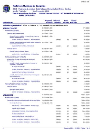 0210 - Programa da Unidade Detalhado por Elemento Econômico - Gestora
Ano Orçamento : 2016Versão: Projeto Lei
Administração Direta Unidade Gestora: 201000 - SECRETARIA MUNICIPAL DE
INFRA ESTRUTURA
Gestão
Especificação
Programa
Trabalho
Fonte
Recurso
Natureza
Despesa
Código
Aplicação Total
Prefeitura Municipal de Campinas
20101Unidade Orçamentária: GABINETE DO SECRETARIO DE INFRAESTRUTURA
ADMINISTRAÇÃO 04.000.0000.0000 171.000,00
ADMINISTRAÇÃO GERAL 04.122.0000.0000 46.000,00
Gestão de Bens Móveis e Imóveis 04.122.4011.0000 45.000,00
Obras, reformas e instalações em bens imóveis, próprios ou
utilizados pela administração
04.122.4011.1003 25.000,00
OUTROS SERVIÇOS DE TERCEIROS - PESSOA JURÍDICA 01339039 100000 25.000,00
Aquisição, manutenção e reforma de bens móveis: mobiliário e
equipamentos administrativos
04.122.4011.1004 20.000,00
EQUIPAMENTOS E MATERIAL PERMANENTE 01449052 100000 20.000,00
Gestão de Pessoas 04.122.4015.0000 1.000,00
Concurso Público ou Processo Seletivo 04.122.4015.2244 1.000,00
VENCIMENTOS E VANTAGENS FIXAS - PESSOAL CIVIL 01319011 100000 1.000,00
TECNOLOGIA DA INFORMATIZAÇÃO 04.126.0000.0000 115.000,00
Modernização da Gestão da Tecnologia de Informação e
Comunicação
04.126.4010.0000 115.000,00
Aquisição e locação de equipamentos de Tecnologia de
Informação e Comunicação
04.126.4010.1232 80.000,00
MATERIAL DE CONSUMO 01339030 100000 10.000,00
OUTROS SERVIÇOS DE TERCEIROS - PESSOA JURÍDICA 01339039 100000 20.000,00
EQUIPAMENTOS E MATERIAL PERMANENTE 01449052 100000 50.000,00
Aquisição, desenvolvimento, licenciamento e manutenção de
sistemas e aplicativos
04.126.4010.2001 35.000,00
MATERIAL DE CONSUMO 01339030 100000 30.000,00
OUTROS SERVIÇOS DE TERCEIROS - PESSOA JURÍDICA 01339039 100000 5.000,00
FORMAÇÃO DE RECURSOS HUMANOS 04.128.0000.0000 10.000,00
Gestão de Pessoas 04.128.4015.0000 10.000,00
Capacitação através da EGDS 04.128.4015.2009 10.000,00
OUTROS SERVIÇOS DE TERCEIROS - PESSOA JURÍDICA 01339039 100000 10.000,00
URBANISMO 15.000.0000.0000 13.653.400,00
ADMINISTRAÇÃO GERAL 15.122.0000.0000 13.653.400,00
Manutenção, Modernização e Reestruturação dos Serviços Públicos 15.122.4009.0000 13.653.400,00
Manutenção dos Serviços 15.122.4009.4188 13.653.400,00
VENCIMENTOS E VANTAGENS FIXAS - PESSOAL CIVIL 01319011 100000 10.830.300,00
OBRIGAÇÕES PATRONAIS 01319013 100000 209.700,00
OBRIGAÇÕES PATRONAIS - INTRA-ORÇAMENTÁRIO 01319113 100000 1.464.900,00
MATERIAL DE CONSUMO 01339030 100000 37.500,00
PASSAGENS E DESPESAS COM LOCOMOÇÃO 01339033 100000 2.000,00
OUTROS SERVIÇOS DE TERCEIROS - PESSOA FÍSICA 01339036 100000 242.000,00
OUTROS SERVIÇOS DE TERCEIROS - PESSOA JURÍDICA 01339039 100000 854.500,00
Relatório 0210 - 201000 - Página 1 de 3v1
346 de 565
 