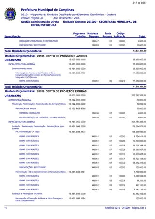 0210 - Programa da Unidade Detalhado por Elemento Econômico - Gestora
Ano Orçamento : 2016Versão: Projeto Lei
Administração Direta Unidade Gestora: 201000 - SECRETARIA MUNICIPAL DE
INFRA ESTRUTURA
Gestão
Especificação
Programa
Trabalho
Fonte
Recurso
Natureza
Despesa
Código
Aplicação Total
Prefeitura Municipal de Campinas
OBRIGAÇÕES TRIBUTÁRIAS E CONTRIBUTIVAS 01339047 100000 2.500,00
INDENIZAÇÕES E RESTITUIÇÕES 01339093 100000 10.000,00
Total Unidade Orçamentária: 13.824.400,00
20105Unidade Orçamentária: DEPTO DE PARQUES E JARDINS
URBANISMO 15.000.0000.0000 11.950.000,00
INFRA-ESTRUTURA URBANA 15.451.0000.0000 11.950.000,00
Desenvolvimento Urbano 15.451.3050.0000 11.950.000,00
Urbanização de Assentamentos Precários e Obras
Complementares/Intervenções em Favelas/Saneamento
Integrado - PAC Quilombo
15.451.3050.1195 11.950.000,00
OBRAS E INSTALAÇÕES 05449051 100210 11.950.000,00
Total Unidade Orçamentária: 11.950.000,00
20106Unidade Orçamentária: DEPTO DE PROJETOS E OBRAS
URBANISMO 15.000.0000.0000 207.297.383,00
ADMINISTRAÇÃO GERAL 15.122.0000.0000 10.000,00
Manutenção, Modernização e Reestruturação dos Serviços Públicos 15.122.4009.0000 10.000,00
Manutenção dos Serviços 15.122.4009.4188 10.000,00
MATERIAL DE CONSUMO 01339030 100000 4.000,00
OUTROS SERVIÇOS DE TERCEIROS - PESSOA JURÍDICA 01339039 100000 6.000,00
INFRA-ESTRUTURA URBANA 15.451.0000.0000 207.187.383,00
Ampliação , Readequação, Pavimentação e Manutenção de Vias e
Estradas
15.451.3048.0000 176.034.921,00
PAC Pavimentação - 2ª Etapa 15.451.3048.1134 168.275.936,00
OBRAS E INSTALAÇÕES 01449051 100000 9.734.911,00
OBRAS E INSTALAÇÕES 07449051 100295 10.103.696,00
OBRAS E INSTALAÇÕES 07449051 100328 36.209.344,00
OBRAS E INSTALAÇÕES 07449051 100329 26.097.957,00
OBRAS E INSTALAÇÕES 07449051 100330 13.630.607,00
OBRAS E INSTALAÇÕES 07449051 100331 13.727.105,00
OBRAS E INSTALAÇÕES 07449051 100332 58.672.316,00
INDENIZAÇÕES E RESTITUIÇÕES 01449093 100000 100.000,00
Pavimentação e Obras Complementares / Planos Comunitários 15.451.3048.1161 7.758.985,00
OBRAS E INSTALAÇÕES 01449051 100000 5.585.552,00
OBRAS E INSTALAÇÕES 05449051 100338 98.200,00
OBRAS E INSTALAÇÕES 05449051 100339 493.100,00
OBRAS E INSTALAÇÕES 05449051 100341 1.582.133,00
Contenção e Prevenção de Enchentes 15.451.3049.0000 30.452.462,00
Recuperação e Construção de Obras de Micro-Drenagem e
Obras Complementares
15.451.3049.1164 100.000,00
Relatório 0210 - 201000 - Página 2 de 3v1
347 de 565
 