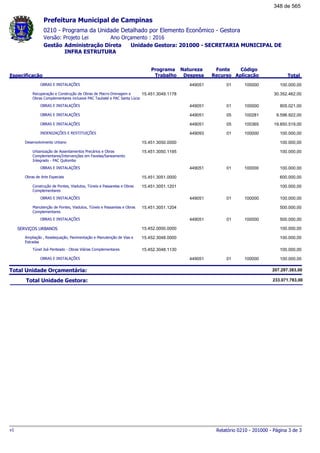 0210 - Programa da Unidade Detalhado por Elemento Econômico - Gestora
Ano Orçamento : 2016Versão: Projeto Lei
Administração Direta Unidade Gestora: 201000 - SECRETARIA MUNICIPAL DE
INFRA ESTRUTURA
Gestão
Especificação
Programa
Trabalho
Fonte
Recurso
Natureza
Despesa
Código
Aplicação Total
Prefeitura Municipal de Campinas
OBRAS E INSTALAÇÕES 01449051 100000 100.000,00
Recuperação e Construção de Obras de Macro-Drenagem e
Obras Complementares inclusive PAC Taubaté e PAC Santa Lúcia
15.451.3049.1178 30.352.462,00
OBRAS E INSTALAÇÕES 01449051 100000 805.021,00
OBRAS E INSTALAÇÕES 05449051 100281 9.596.922,00
OBRAS E INSTALAÇÕES 05449051 100365 19.850.519,00
INDENIZAÇÕES E RESTITUIÇÕES 01449093 100000 100.000,00
Desenvolvimento Urbano 15.451.3050.0000 100.000,00
Urbanização de Assentamentos Precários e Obras
Complementares/Intervenções em Favelas/Saneamento
Integrado - PAC Quilombo
15.451.3050.1195 100.000,00
OBRAS E INSTALAÇÕES 01449051 100000 100.000,00
Obras de Arte Especiais 15.451.3051.0000 600.000,00
Construção de Pontes, Viadutos, Túneis e Passarelas e Obras
Complementares
15.451.3051.1201 100.000,00
OBRAS E INSTALAÇÕES 01449051 100000 100.000,00
Manutenção de Pontes, Viadutos, Túneis e Passarelas e Obras
Complementares
15.451.3051.1204 500.000,00
OBRAS E INSTALAÇÕES 01449051 100000 500.000,00
SERVIÇOS URBANOS 15.452.0000.0000 100.000,00
Ampliação , Readequação, Pavimentação e Manutenção de Vias e
Estradas
15.452.3048.0000 100.000,00
Túnel Joá Penteado - Obras Viárias Complementares 15.452.3048.1130 100.000,00
OBRAS E INSTALAÇÕES 01449051 100000 100.000,00
Total Unidade Orçamentária: 207.297.383,00
Total Unidade Gestora: 233.071.783,00
Relatório 0210 - 201000 - Página 3 de 3v1
348 de 565
 