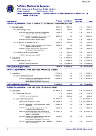 0220 - Programa de Trabalho do Órgão - Gestora
Ano Orçamento : 2016Versão: Projeto Lei
Administração Direta Unidade Gestora: 201000 - SECRETARIA MUNICIPAL DE
INFRA ESTRUTURA
Gestão
Especificação Projetos Atividades
Operações
Especiais Total
Prefeitura Municipal de Campinas
20101Unidade Orçamentária: GABINETE DO SECRETARIO DE INFRAESTRUTURA
ADMINISTRAÇÃO04 171.000,00125.000,00 46.000,00 0,00
ADMINISTRAÇÃO GERAL122 46.000,0045.000,00 1.000,00 0,00
Obras, reformas e instalações em bens imóveis,
próprios ou utilizados pela administração
4011.1003 25.000,0025.000,00 0,00 0,00
Aquisição, manutenção e reforma de bens móveis:
mobiliário e equipamentos administrativos
4011.1004 20.000,0020.000,00 0,00 0,00
Concurso Público ou Processo Seletivo4015.2244 1.000,000,00 1.000,00 0,00
TECNOLOGIA DA INFORMATIZAÇÃO126 115.000,0080.000,00 35.000,00 0,00
Aquisição e locação de equipamentos de Tecnologia
de Informação e Comunicação
4010.1232 80.000,0080.000,00 0,00 0,00
Aquisição, desenvolvimento, licenciamento e
manutenção de sistemas e aplicativos
4010.2001 35.000,000,00 35.000,00 0,00
FORMAÇÃO DE RECURSOS HUMANOS128 10.000,000,00 10.000,00 0,00
Capacitação através da EGDS4015.2009 10.000,000,00 10.000,00 0,00
URBANISMO15 13.653.400,000,00 13.653.400,00 0,00
ADMINISTRAÇÃO GERAL122 13.653.400,000,00 13.653.400,00 0,00
Manutenção dos Serviços4009.4188 13.653.400,000,00 13.653.400,00 0,00
Total Unidade Orçamentária: 13.824.400,00125.000,00 13.699.400,00 0,00
20105Unidade Orçamentária: DEPTO DE PARQUES E JARDINS
URBANISMO15 11.950.000,0011.950.000,00 0,00 0,00
INFRA-ESTRUTURA URBANA451 11.950.000,0011.950.000,00 0,00 0,00
Urbanização de Assentamentos Precários e Obras
Complementares/Intervenções em
Favelas/Saneamento Integrado - PAC Quilombo
3050.1195 11.950.000,0011.950.000,00 0,00 0,00
Total Unidade Orçamentária: 11.950.000,0011.950.000,00 0,00 0,00
20106Unidade Orçamentária: DEPTO DE PROJETOS E OBRAS
URBANISMO15 207.297.383,00207.287.383,00 10.000,00 0,00
ADMINISTRAÇÃO GERAL122 10.000,000,00 10.000,00 0,00
Manutenção dos Serviços4009.4188 10.000,000,00 10.000,00 0,00
INFRA-ESTRUTURA URBANA451 207.187.383,00207.187.383,00 0,00 0,00
PAC Pavimentação - 2ª Etapa3048.1134 168.275.936,00168.275.936,00 0,00 0,00
Pavimentação e Obras Complementares / Planos
Comunitários
3048.1161 7.758.985,007.758.985,00 0,00 0,00
Recuperação e Construção de Obras de Micro-
Drenagem e Obras Complementares
3049.1164 100.000,00100.000,00 0,00 0,00
Recuperação e Construção de Obras de Macro-
Drenagem e Obras Complementares inclusive PAC
Taubaté e PAC Santa Lúcia
3049.1178 30.352.462,0030.352.462,00 0,00 0,00
Urbanização de Assentamentos Precários e Obras
Complementares/Intervenções em
Favelas/Saneamento Integrado - PAC Quilombo
3050.1195 100.000,00100.000,00 0,00 0,00
Construção de Pontes, Viadutos, Túneis e Passarelas
e Obras Complementares
3051.1201 100.000,00100.000,00 0,00 0,00
Relatório 0220 - 201000 - Página 1 de 2v1
349 de 565
 