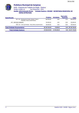 0220 - Programa de Trabalho do Órgão - Gestora
Ano Orçamento : 2016Versão: Projeto Lei
Administração Direta Unidade Gestora: 201000 - SECRETARIA MUNICIPAL DE
INFRA ESTRUTURA
Gestão
Especificação Projetos Atividades
Operações
Especiais Total
Prefeitura Municipal de Campinas
Manutenção de Pontes, Viadutos, Túneis e
Passarelas e Obras Complementares
3051.1204 500.000,00500.000,00 0,00 0,00
SERVIÇOS URBANOS452 100.000,00100.000,00 0,00 0,00
Túnel Joá Penteado - Obras Viárias Complementares3048.1130 100.000,00100.000,00 0,00 0,00
Total Unidade Orçamentária: 207.297.383,00207.287.383,00 10.000,00 0,00
Total Unidade Gestora: 233.071.783,00219.362.383,00 13.709.400,00 0,00
Relatório 0220 - 201000 - Página 2 de 2v1
350 de 565
 