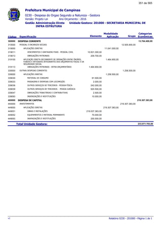 0230 - Despesa do Orgao Segundo a Natureza - Gestora
Ano Orçamento : 2016Versão: Projeto Lei
Administração Direta Unidade Gestora: 201000 - SECRETARIA MUNICIPAL DE
INFRA ESTRUTURA
Gestão
Especificação Elemento Grupo
Modalidade
AplicaçãoCódigo
Categorias
Econômicas
Prefeitura Municipal de Campinas
DESPESA CORRENTE300000 13.764.400,00
PESSOAL E ENCARGOS SOCIAIS310000 12.505.900,00
APLICAÇÕES DIRETAS319000 11.041.000,00
VENCIMENTOS E VANTAGENS FIXAS - PESSOAL CIVIL319011 10.831.300,00
OBRIGAÇÕES PATRONAIS319013 209.700,00
APLICAÇÃO DIRETA DECORRENTE DE OPERAÇÕES ENTRE ÓRGÃOS,
FUNDOS E ENTIDADES INTEGRANTES DOS ORÇAMENTOS FISCAL E DA
SEGURIDADE SOCIAL
319100 1.464.900,00
OBRIGAÇÕES PATRONAIS - INTRA-ORÇAMENTÁRIO319113 1.464.900,00
OUTRAS DESPESAS CORRENTES330000 1.258.500,00
APLICAÇÕES DIRETAS339000 1.258.500,00
MATERIAL DE CONSUMO339030 81.500,00
PASSAGENS E DESPESAS COM LOCOMOÇÃO339033 2.000,00
OUTROS SERVIÇOS DE TERCEIROS - PESSOA FÍSICA339036 242.000,00
OUTROS SERVIÇOS DE TERCEIROS - PESSOA JURÍDICA339039 920.500,00
OBRIGAÇÕES TRIBUTÁRIAS E CONTRIBUTIVAS339047 2.500,00
INDENIZAÇÕES E RESTITUIÇÕES339093 10.000,00
DESPESA DE CAPITAL400000 219.307.383,00
INVESTIMENTOS440000 219.307.383,00
APLICAÇÕES DIRETAS449000 219.307.383,00
OBRAS E INSTALAÇÕES449051 219.037.383,00
EQUIPAMENTOS E MATERIAL PERMANENTE449052 70.000,00
INDENIZAÇÕES E RESTITUIÇÕES449093 200.000,00
Total Unidade Gestora: 233.071.783,00
Relatório 0230 - 201000 - Página 1 de 1v1
351 de 565
 