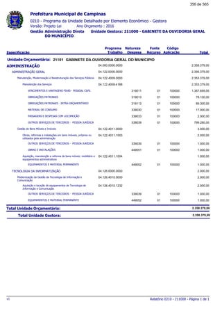0210 - Programa da Unidade Detalhado por Elemento Econômico - Gestora
Ano Orçamento : 2016Versão: Projeto Lei
Administração Direta Unidade Gestora: 211000 - GABINETE DA OUVIDORIA GERAL
DO MUNICÍPIO
Gestão
Especificação
Programa
Trabalho
Fonte
Recurso
Natureza
Despesa
Código
Aplicação Total
Prefeitura Municipal de Campinas
21101Unidade Orçamentária: GABINETE DA OUVIDORIA GERAL DO MUNICIPIO
ADMINISTRAÇÃO 04.000.0000.0000 2.358.379,00
ADMINISTRAÇÃO GERAL 04.122.0000.0000 2.356.379,00
Manutenção, Modernização e Reestruturação dos Serviços Públicos 04.122.4009.0000 2.353.379,00
Manutenção dos Serviços 04.122.4009.4188 2.353.379,00
VENCIMENTOS E VANTAGENS FIXAS - PESSOAL CIVIL 01319011 100000 1.367.699,00
OBRIGAÇÕES PATRONAIS 01319013 100000 78.100,00
OBRIGAÇÕES PATRONAIS - INTRA-ORÇAMENTÁRIO 01319113 100000 89.300,00
MATERIAL DE CONSUMO 01339030 100000 17.000,00
PASSAGENS E DESPESAS COM LOCOMOÇÃO 01339033 100000 2.000,00
OUTROS SERVIÇOS DE TERCEIROS - PESSOA JURÍDICA 01339039 100000 799.280,00
Gestão de Bens Móveis e Imóveis 04.122.4011.0000 3.000,00
Obras, reformas e instalações em bens imóveis, próprios ou
utilizados pela administração
04.122.4011.1003 2.000,00
OUTROS SERVIÇOS DE TERCEIROS - PESSOA JURÍDICA 01339039 100000 1.000,00
OBRAS E INSTALAÇÕES 01449051 100000 1.000,00
Aquisição, manutenção e reforma de bens móveis: mobiliário e
equipamentos administrativos
04.122.4011.1004 1.000,00
EQUIPAMENTOS E MATERIAL PERMANENTE 01449052 100000 1.000,00
TECNOLOGIA DA INFORMATIZAÇÃO 04.126.0000.0000 2.000,00
Modernização da Gestão da Tecnologia de Informação e
Comunicação
04.126.4010.0000 2.000,00
Aquisição e locação de equipamentos de Tecnologia de
Informação e Comunicação
04.126.4010.1232 2.000,00
OUTROS SERVIÇOS DE TERCEIROS - PESSOA JURÍDICA 01339039 100000 1.000,00
EQUIPAMENTOS E MATERIAL PERMANENTE 01449052 100000 1.000,00
Total Unidade Orçamentária: 2.358.379,00
Total Unidade Gestora: 2.358.379,00
Relatório 0210 - 211000 - Página 1 de 1v1
356 de 565
 