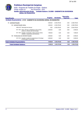 0220 - Programa de Trabalho do Órgão - Gestora
Ano Orçamento : 2016Versão: Projeto Lei
Administração Direta Unidade Gestora: 211000 - GABINETE DA OUVIDORIA
GERAL DO MUNICÍPIO
Gestão
Especificação Projetos Atividades
Operações
Especiais Total
Prefeitura Municipal de Campinas
21101Unidade Orçamentária: GABINETE DA OUVIDORIA GERAL DO MUNICIPIO
ADMINISTRAÇÃO04 2.358.379,005.000,00 2.353.379,00 0,00
ADMINISTRAÇÃO GERAL122 2.356.379,003.000,00 2.353.379,00 0,00
Manutenção dos Serviços4009.4188 2.353.379,000,00 2.353.379,00 0,00
Obras, reformas e instalações em bens imóveis,
próprios ou utilizados pela administração
4011.1003 2.000,002.000,00 0,00 0,00
Aquisição, manutenção e reforma de bens móveis:
mobiliário e equipamentos administrativos
4011.1004 1.000,001.000,00 0,00 0,00
TECNOLOGIA DA INFORMATIZAÇÃO126 2.000,002.000,00 0,00 0,00
Aquisição e locação de equipamentos de Tecnologia
de Informação e Comunicação
4010.1232 2.000,002.000,00 0,00 0,00
Total Unidade Orçamentária: 2.358.379,005.000,00 2.353.379,00 0,00
Total Unidade Gestora: 2.358.379,005.000,00 2.353.379,00 0,00
Relatório 0220 - 211000 - Página 1 de 1v1
357 de 565
 