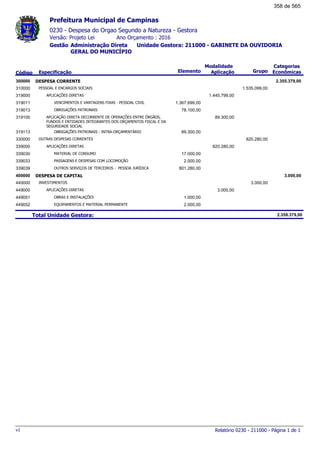 0230 - Despesa do Orgao Segundo a Natureza - Gestora
Ano Orçamento : 2016Versão: Projeto Lei
Administração Direta Unidade Gestora: 211000 - GABINETE DA OUVIDORIA
GERAL DO MUNICÍPIO
Gestão
Especificação Elemento Grupo
Modalidade
AplicaçãoCódigo
Categorias
Econômicas
Prefeitura Municipal de Campinas
DESPESA CORRENTE300000 2.355.379,00
PESSOAL E ENCARGOS SOCIAIS310000 1.535.099,00
APLICAÇÕES DIRETAS319000 1.445.799,00
VENCIMENTOS E VANTAGENS FIXAS - PESSOAL CIVIL319011 1.367.699,00
OBRIGAÇÕES PATRONAIS319013 78.100,00
APLICAÇÃO DIRETA DECORRENTE DE OPERAÇÕES ENTRE ÓRGÃOS,
FUNDOS E ENTIDADES INTEGRANTES DOS ORÇAMENTOS FISCAL E DA
SEGURIDADE SOCIAL
319100 89.300,00
OBRIGAÇÕES PATRONAIS - INTRA-ORÇAMENTÁRIO319113 89.300,00
OUTRAS DESPESAS CORRENTES330000 820.280,00
APLICAÇÕES DIRETAS339000 820.280,00
MATERIAL DE CONSUMO339030 17.000,00
PASSAGENS E DESPESAS COM LOCOMOÇÃO339033 2.000,00
OUTROS SERVIÇOS DE TERCEIROS - PESSOA JURÍDICA339039 801.280,00
DESPESA DE CAPITAL400000 3.000,00
INVESTIMENTOS440000 3.000,00
APLICAÇÕES DIRETAS449000 3.000,00
OBRAS E INSTALAÇÕES449051 1.000,00
EQUIPAMENTOS E MATERIAL PERMANENTE449052 2.000,00
Total Unidade Gestora: 2.358.379,00
Relatório 0230 - 211000 - Página 1 de 1v1
358 de 565
 