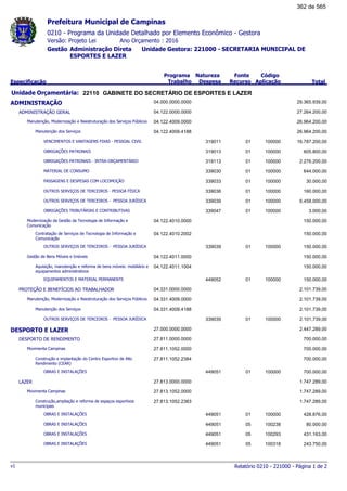 0210 - Programa da Unidade Detalhado por Elemento Econômico - Gestora
Ano Orçamento : 2016Versão: Projeto Lei
Administração Direta Unidade Gestora: 221000 - SECRETARIA MUNICIPAL DE
ESPORTES E LAZER
Gestão
Especificação
Programa
Trabalho
Fonte
Recurso
Natureza
Despesa
Código
Aplicação Total
Prefeitura Municipal de Campinas
22110Unidade Orçamentária: GABINETE DO SECRETÁRIO DE ESPORTES E LAZER
ADMINISTRAÇÃO 04.000.0000.0000 29.365.939,00
ADMINISTRAÇÃO GERAL 04.122.0000.0000 27.264.200,00
Manutenção, Modernização e Reestruturação dos Serviços Públicos 04.122.4009.0000 26.964.200,00
Manutenção dos Serviços 04.122.4009.4188 26.964.200,00
VENCIMENTOS E VANTAGENS FIXAS - PESSOAL CIVIL 01319011 100000 16.787.200,00
OBRIGAÇÕES PATRONAIS 01319013 100000 605.800,00
OBRIGAÇÕES PATRONAIS - INTRA-ORÇAMENTÁRIO 01319113 100000 2.276.200,00
MATERIAL DE CONSUMO 01339030 100000 644.000,00
PASSAGENS E DESPESAS COM LOCOMOÇÃO 01339033 100000 30.000,00
OUTROS SERVIÇOS DE TERCEIROS - PESSOA FÍSICA 01339036 100000 160.000,00
OUTROS SERVIÇOS DE TERCEIROS - PESSOA JURÍDICA 01339039 100000 6.458.000,00
OBRIGAÇÕES TRIBUTÁRIAS E CONTRIBUTIVAS 01339047 100000 3.000,00
Modernização da Gestão da Tecnologia de Informação e
Comunicação
04.122.4010.0000 150.000,00
Contratação de Serviços de Tecnologia de Informação e
Comunicação
04.122.4010.2002 150.000,00
OUTROS SERVIÇOS DE TERCEIROS - PESSOA JURÍDICA 01339039 100000 150.000,00
Gestão de Bens Móveis e Imóveis 04.122.4011.0000 150.000,00
Aquisição, manutenção e reforma de bens móveis: mobiliário e
equipamentos administrativos
04.122.4011.1004 150.000,00
EQUIPAMENTOS E MATERIAL PERMANENTE 01449052 100000 150.000,00
PROTEÇÃO E BENEFÍCIOS AO TRABALHADOR 04.331.0000.0000 2.101.739,00
Manutenção, Modernização e Reestruturação dos Serviços Públicos 04.331.4009.0000 2.101.739,00
Manutenção dos Serviços 04.331.4009.4188 2.101.739,00
OUTROS SERVIÇOS DE TERCEIROS - PESSOA JURÍDICA 01339039 100000 2.101.739,00
DESPORTO E LAZER 27.000.0000.0000 2.447.289,00
DESPORTO DE RENDIMENTO 27.811.0000.0000 700.000,00
Movimenta Campinas 27.811.1052.0000 700.000,00
Construção e implantação do Centro Esportivo de Alto
Rendimento (CEAR)
27.811.1052.2384 700.000,00
OBRAS E INSTALAÇÕES 01449051 100000 700.000,00
LAZER 27.813.0000.0000 1.747.289,00
Movimenta Campinas 27.813.1052.0000 1.747.289,00
Construção,ampliação e reforma de espaços esportivos
municipais
27.813.1052.2383 1.747.289,00
OBRAS E INSTALAÇÕES 01449051 100000 428.876,00
OBRAS E INSTALAÇÕES 05449051 100238 80.000,00
OBRAS E INSTALAÇÕES 05449051 100293 431.163,00
OBRAS E INSTALAÇÕES 05449051 100318 243.750,00
Relatório 0210 - 221000 - Página 1 de 2v1
362 de 565
 