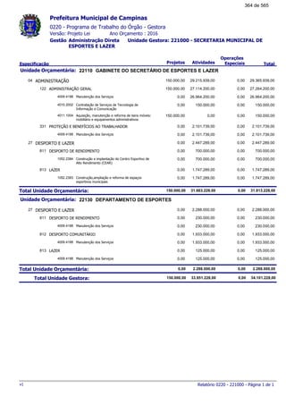 0220 - Programa de Trabalho do Órgão - Gestora
Ano Orçamento : 2016Versão: Projeto Lei
Administração Direta Unidade Gestora: 221000 - SECRETARIA MUNICIPAL DE
ESPORTES E LAZER
Gestão
Especificação Projetos Atividades
Operações
Especiais Total
Prefeitura Municipal de Campinas
22110Unidade Orçamentária: GABINETE DO SECRETÁRIO DE ESPORTES E LAZER
ADMINISTRAÇÃO04 29.365.939,00150.000,00 29.215.939,00 0,00
ADMINISTRAÇÃO GERAL122 27.264.200,00150.000,00 27.114.200,00 0,00
Manutenção dos Serviços4009.4188 26.964.200,000,00 26.964.200,00 0,00
Contratação de Serviços de Tecnologia de
Informação e Comunicação
4010.2002 150.000,000,00 150.000,00 0,00
Aquisição, manutenção e reforma de bens móveis:
mobiliário e equipamentos administrativos
4011.1004 150.000,00150.000,00 0,00 0,00
PROTEÇÃO E BENEFÍCIOS AO TRABALHADOR331 2.101.739,000,00 2.101.739,00 0,00
Manutenção dos Serviços4009.4188 2.101.739,000,00 2.101.739,00 0,00
DESPORTO E LAZER27 2.447.289,000,00 2.447.289,00 0,00
DESPORTO DE RENDIMENTO811 700.000,000,00 700.000,00 0,00
Construção e implantação do Centro Esportivo de
Alto Rendimento (CEAR)
1052.2384 700.000,000,00 700.000,00 0,00
LAZER813 1.747.289,000,00 1.747.289,00 0,00
Construção,ampliação e reforma de espaços
esportivos municipais
1052.2383 1.747.289,000,00 1.747.289,00 0,00
Total Unidade Orçamentária: 31.813.228,00150.000,00 31.663.228,00 0,00
22130Unidade Orçamentária: DEPARTAMENTO DE ESPORTES
DESPORTO E LAZER27 2.288.000,000,00 2.288.000,00 0,00
DESPORTO DE RENDIMENTO811 230.000,000,00 230.000,00 0,00
Manutenção dos Serviços4009.4188 230.000,000,00 230.000,00 0,00
DESPORTO COMUNITÁRIO812 1.933.000,000,00 1.933.000,00 0,00
Manutenção dos Serviços4009.4188 1.933.000,000,00 1.933.000,00 0,00
LAZER813 125.000,000,00 125.000,00 0,00
Manutenção dos Serviços4009.4188 125.000,000,00 125.000,00 0,00
Total Unidade Orçamentária: 2.288.000,000,00 2.288.000,00 0,00
Total Unidade Gestora: 34.101.228,00150.000,00 33.951.228,00 0,00
Relatório 0220 - 221000 - Página 1 de 1v1
364 de 565
 